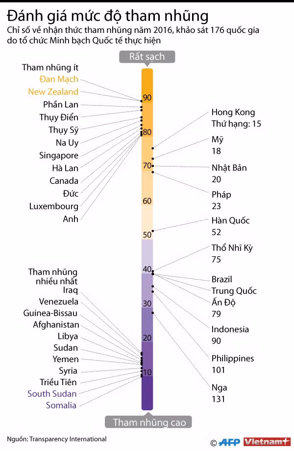 [Infographics] Công bố khảo sát mức độ tham nhũng trên thế giới ảnh 1