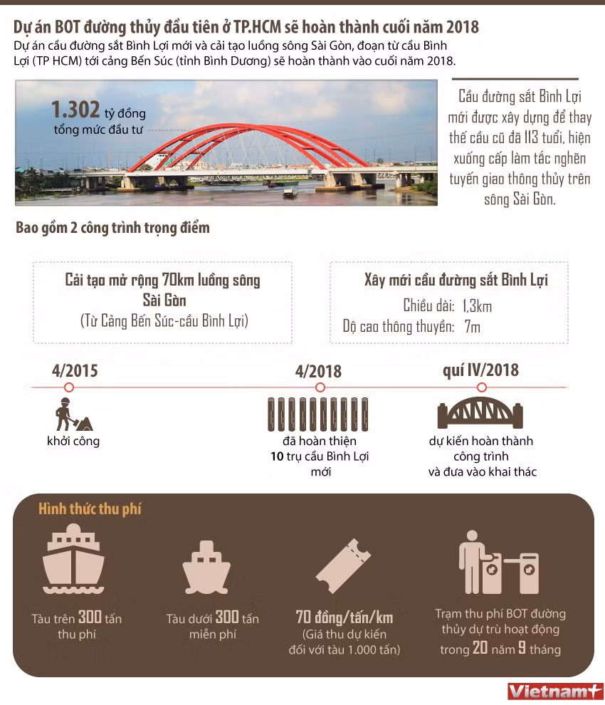 [Infographics] Tuyến đường thủy BOT đầu tiên ở TP.HCM ảnh 1