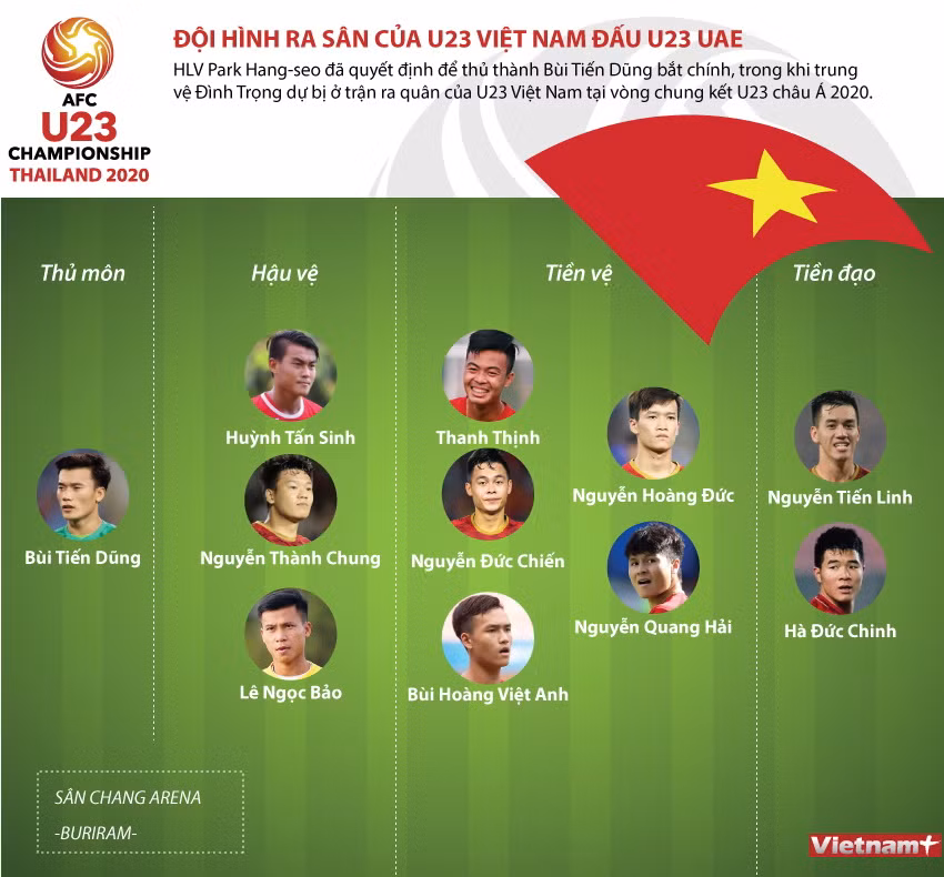 [Infographics] Đội hình ra sân của U23 Việt Nam đấu U23 UAE ảnh 1