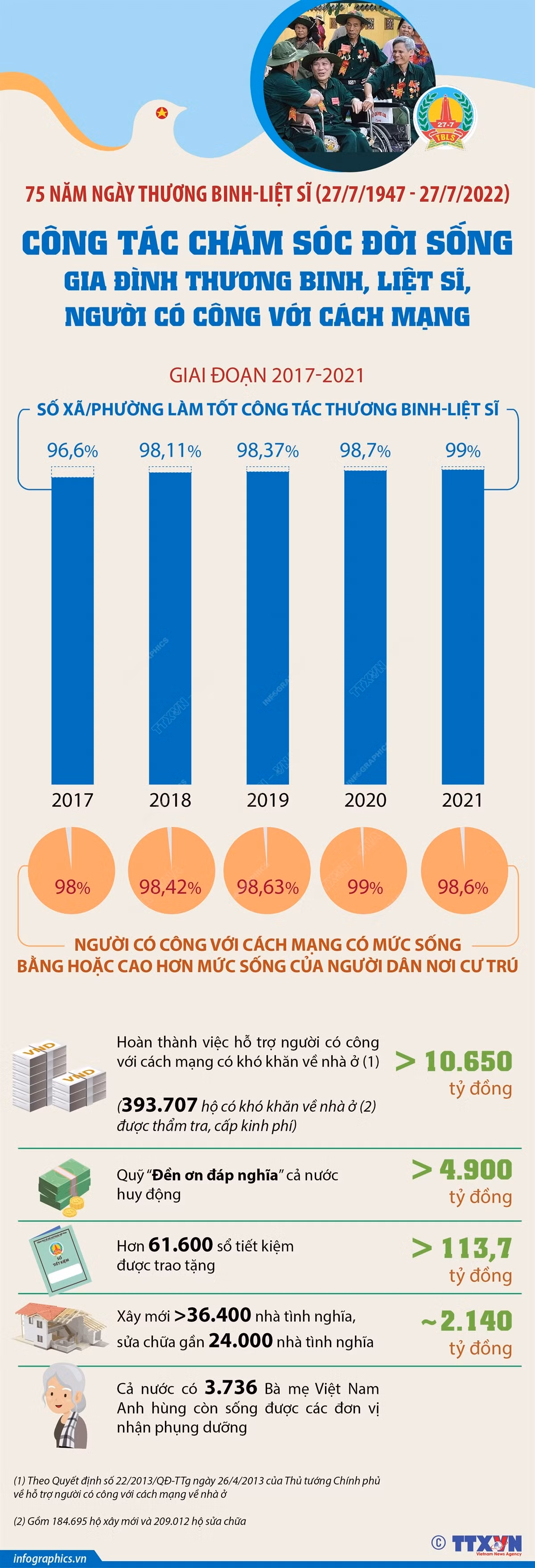 Chăm sóc đời sống gia đình thương binh, liệt sỹ, người có công ảnh 1