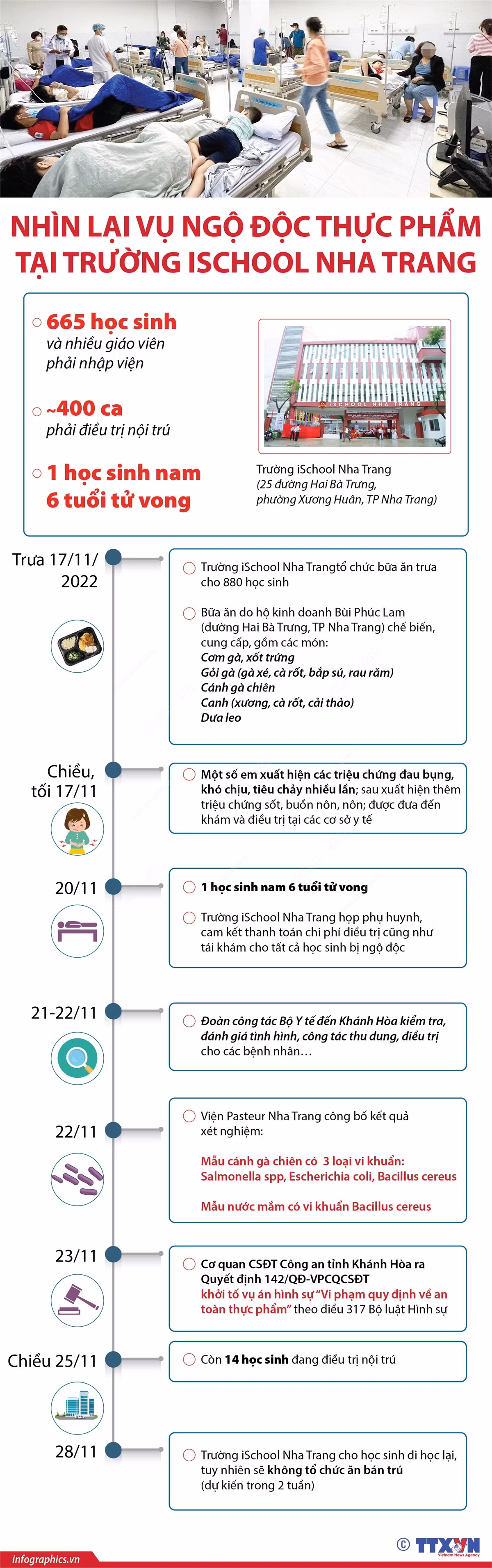 Nhìn lại vụ ngộ độc thực phẩm tại Trường iSchool Nha Trang ảnh 1