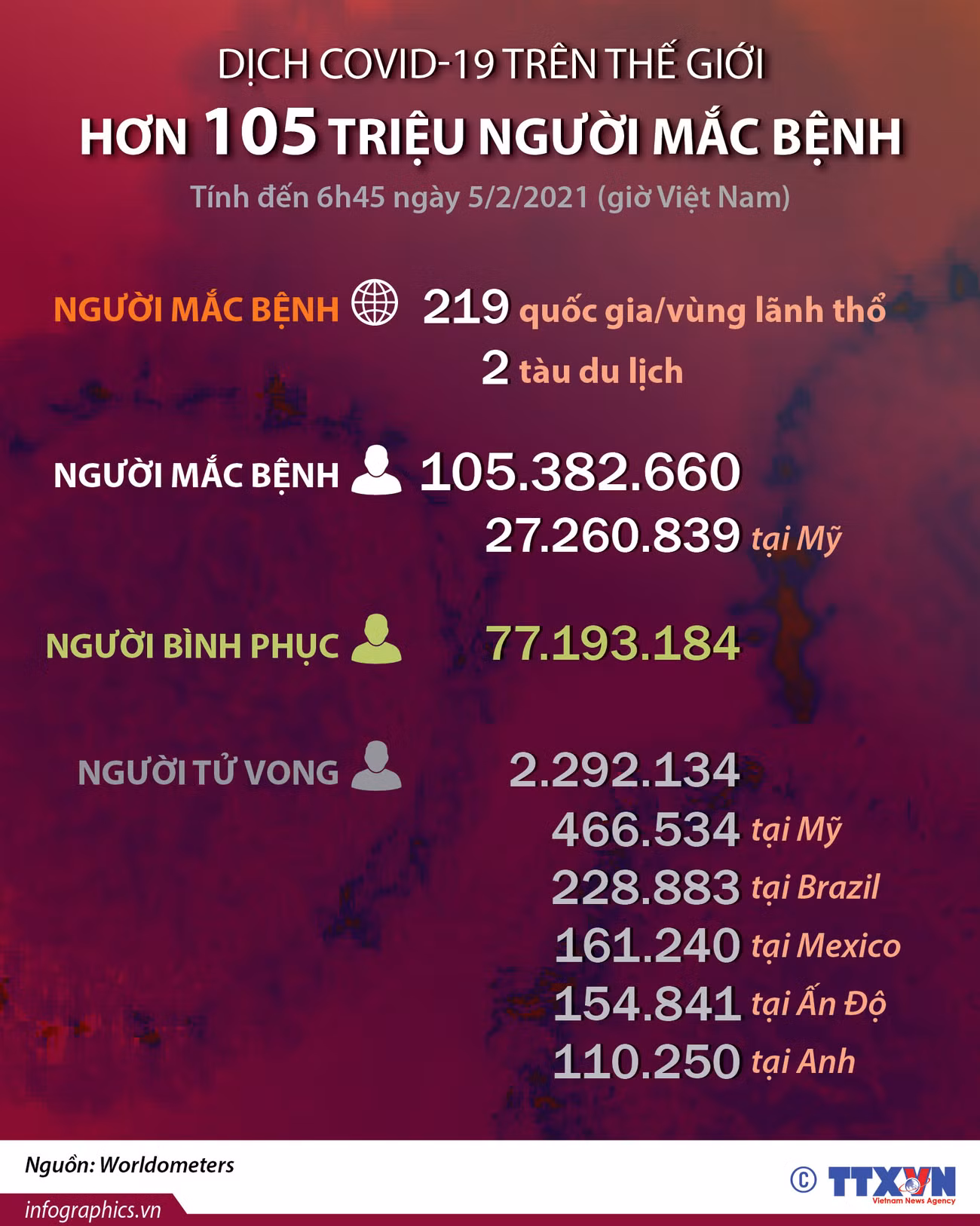 [Infographics] COVID-19: Hơn 105 triệu người mắc bệnh trên thế giới ảnh 1