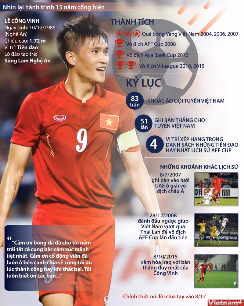 [Infographics] 15 năm trong màu áo tuyển Việt Nam của Công Vinh ảnh 1