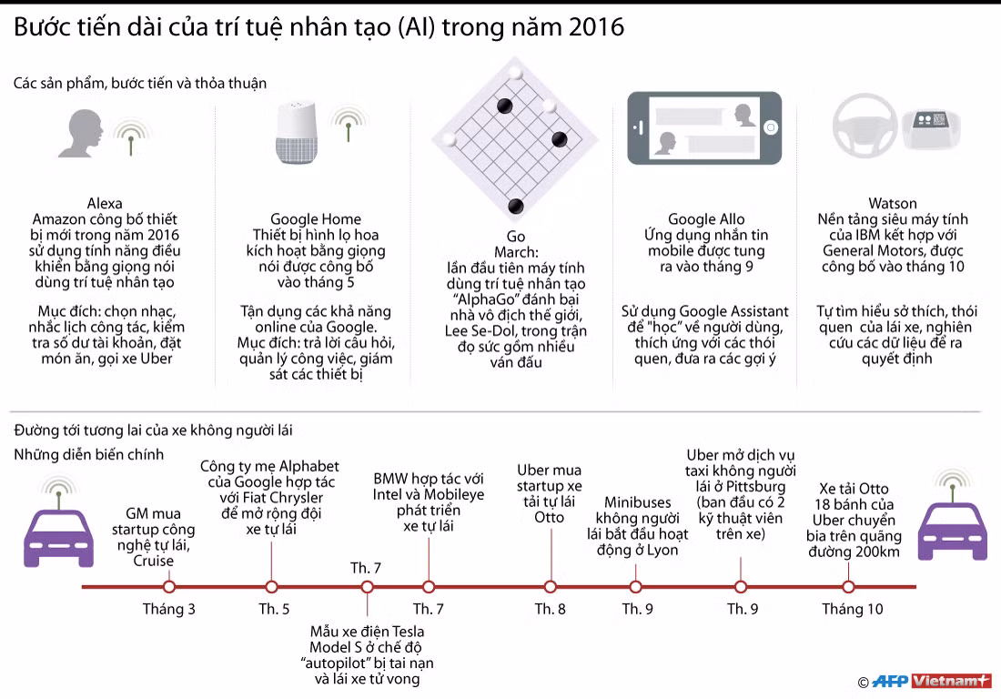 [Infographics] Bước tiến dài của trí tuệ nhân tạo trong năm 2016 ảnh 1