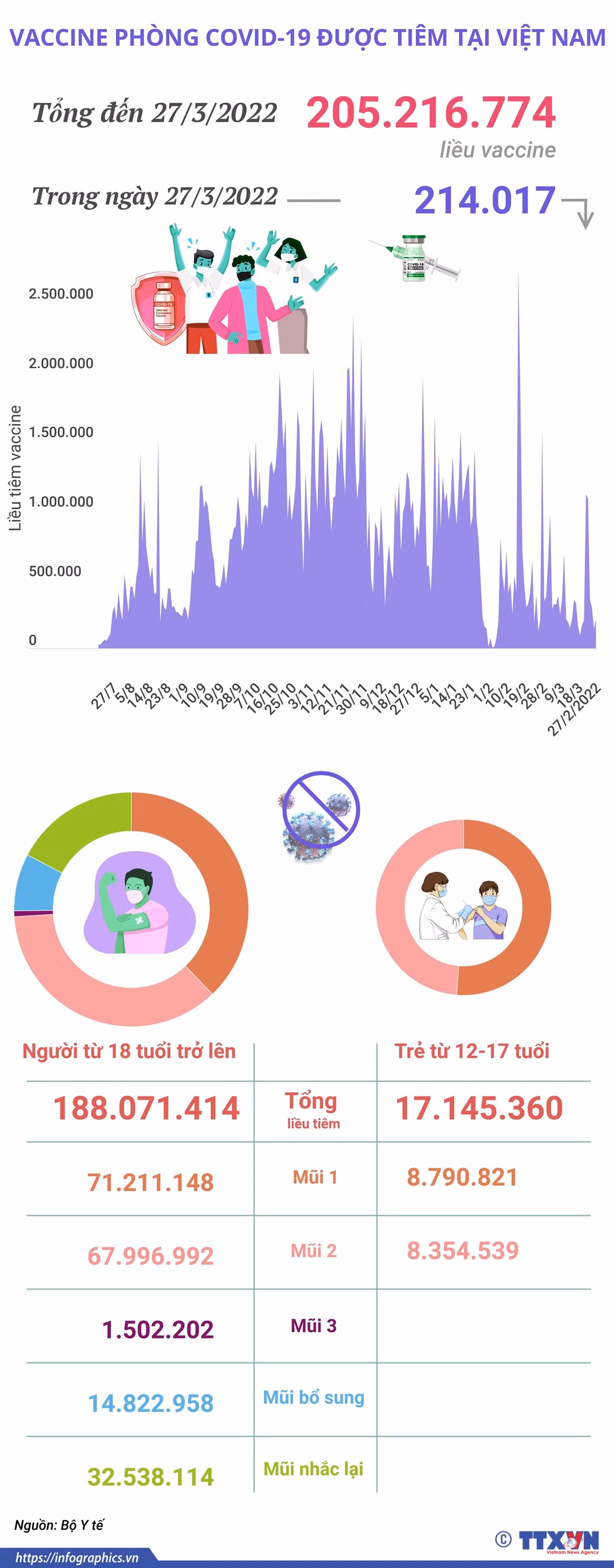Hơn 205,21 triệu liều vaccine phòng COVID-19 đã được tiêm tại Việt Nam ảnh 1