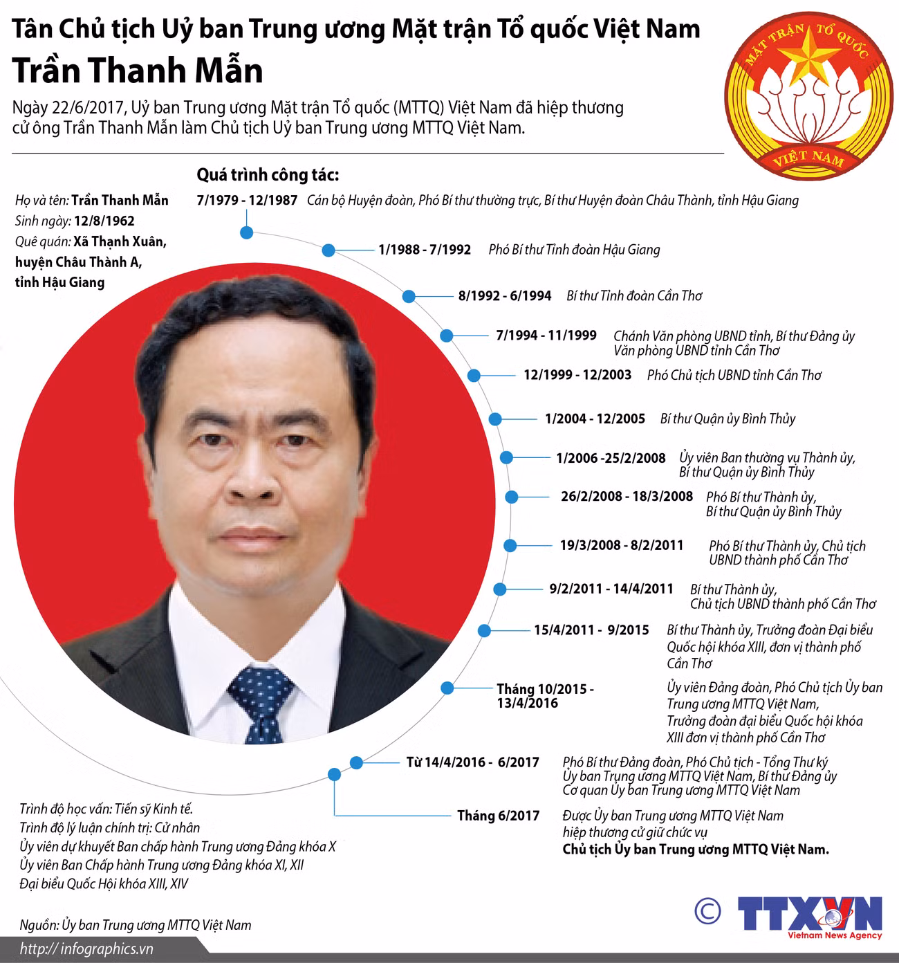 [Infographics] Tân Chủ tịch Ủy ban Trung ương MTTQ Trần Thanh Mẫn ảnh 1