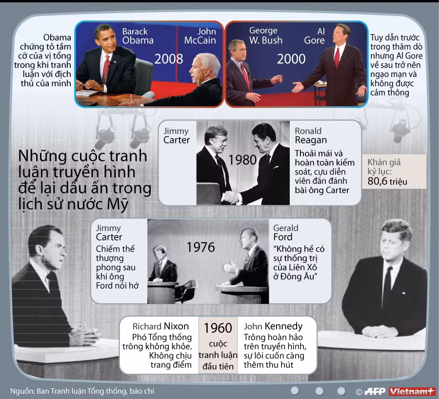 [Infographics] Các cuộc tranh luận ấn tượng trong lịch sử nước Mỹ ảnh 1