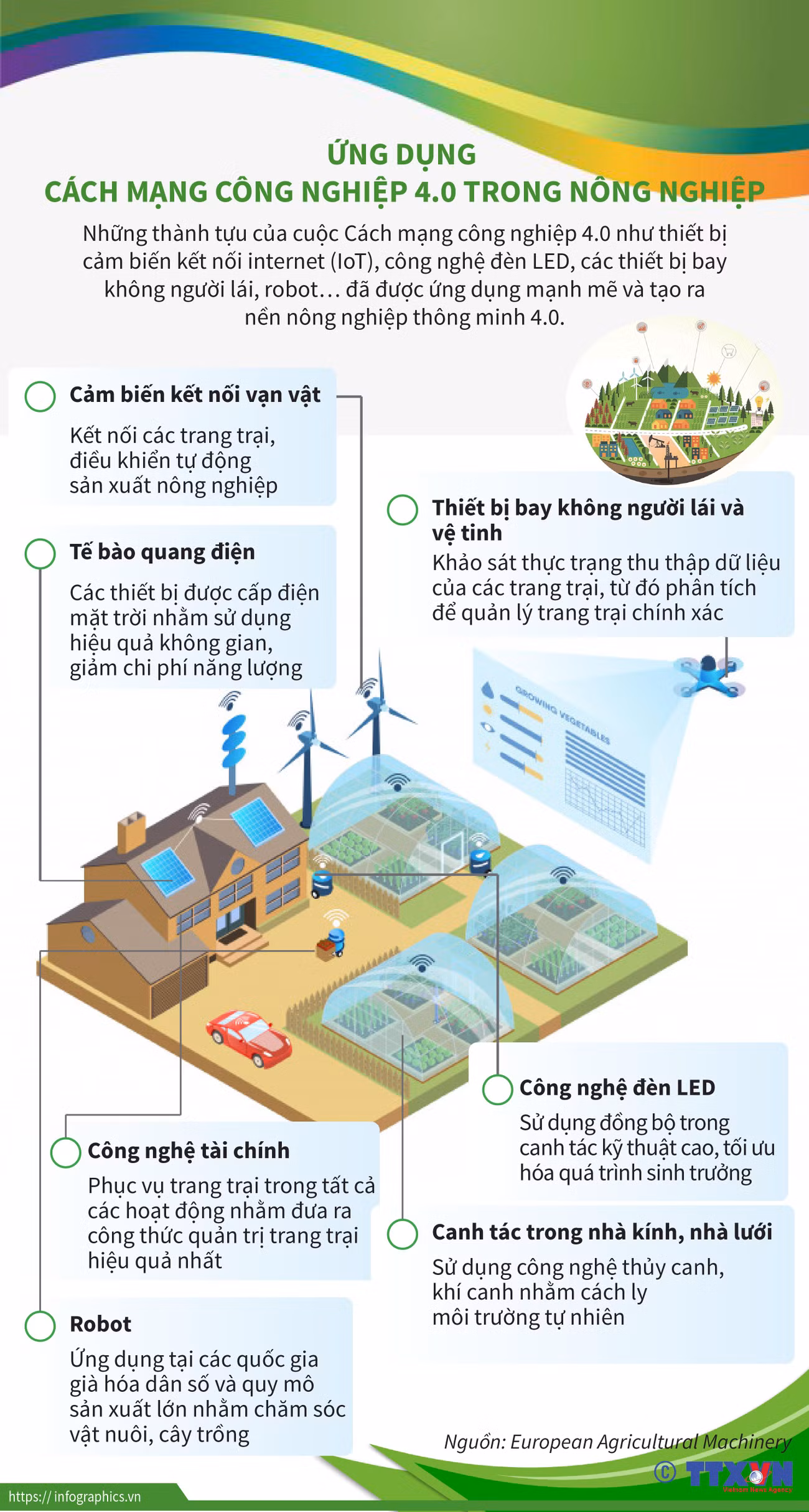 [Infographics] Ứng dụng Cách mạng công nghiệp 4.0 trong nông nghiệp ảnh 1