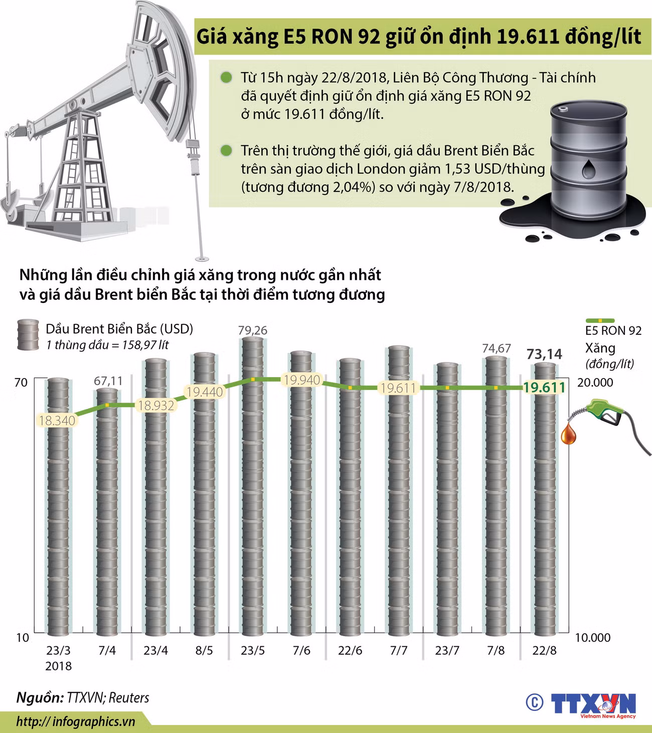 [Infographics] Giá xăng E5 RON 92 giữ ổn định 19.611 đồng mỗi lít ảnh 1