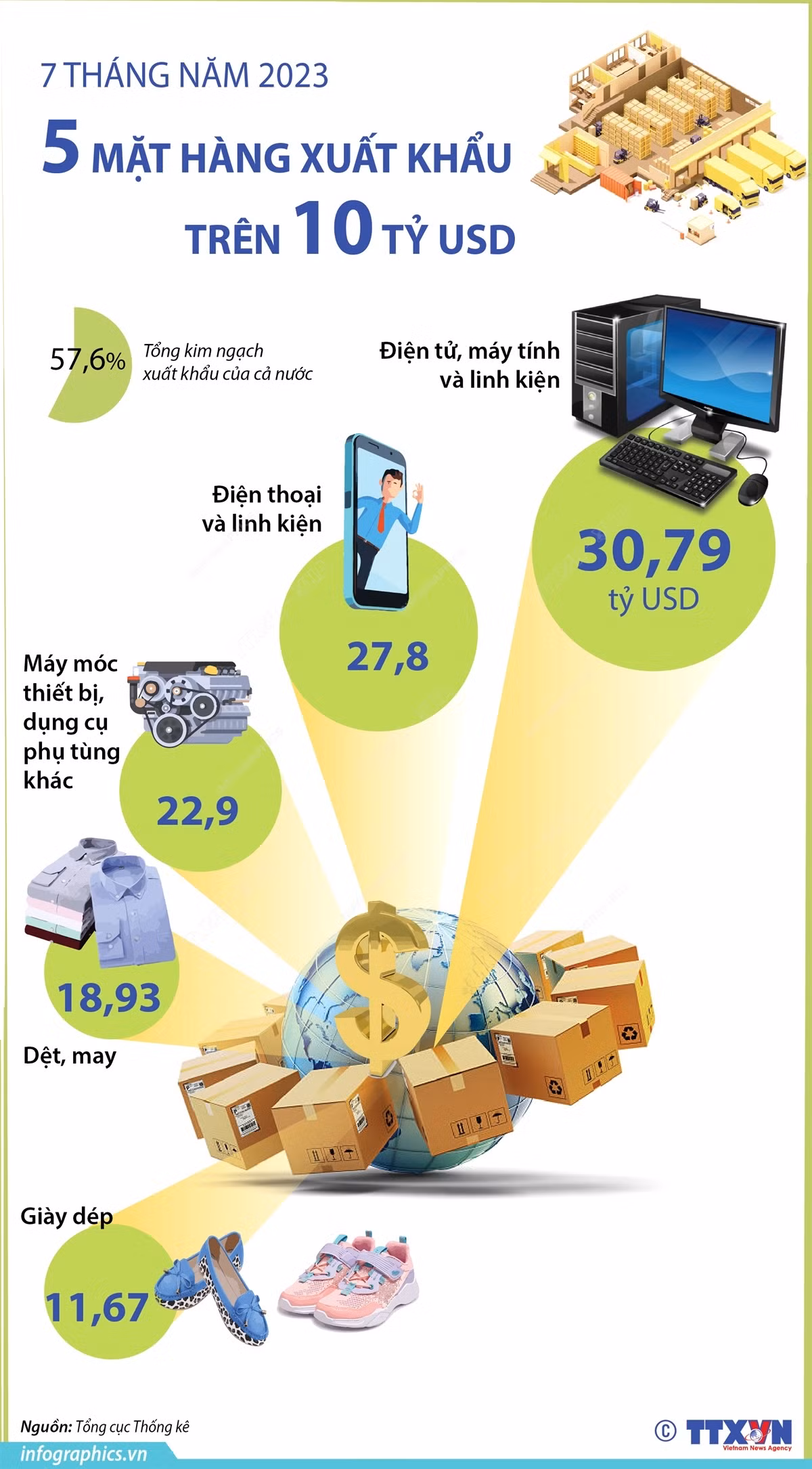 [Infographics] 5 mặt hàng xuất khẩu trên 10 tỷ USD tính tới tháng 7 ảnh 1