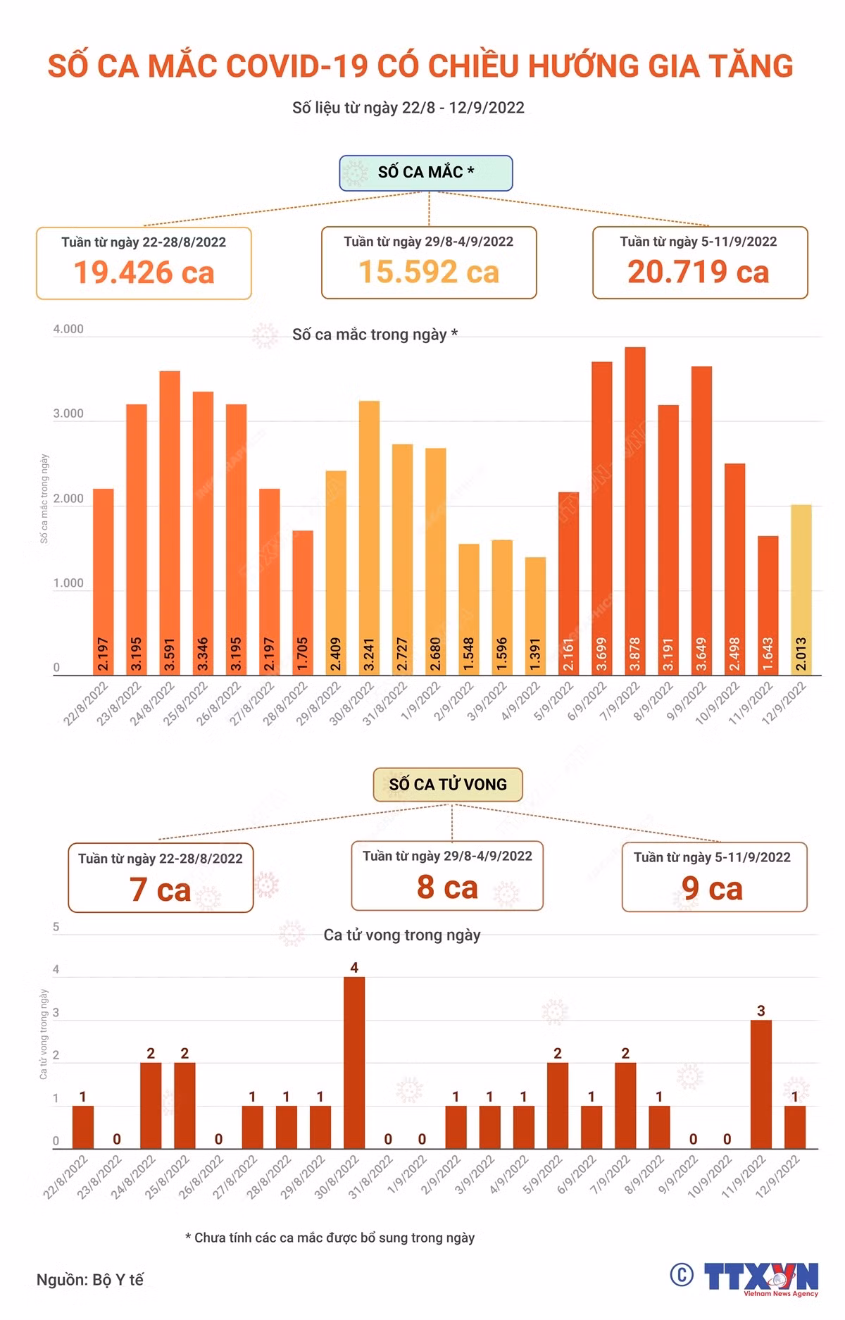 [Infographics] Số ca mắc COVID-19 có chiều hướng gia tăng ảnh 1