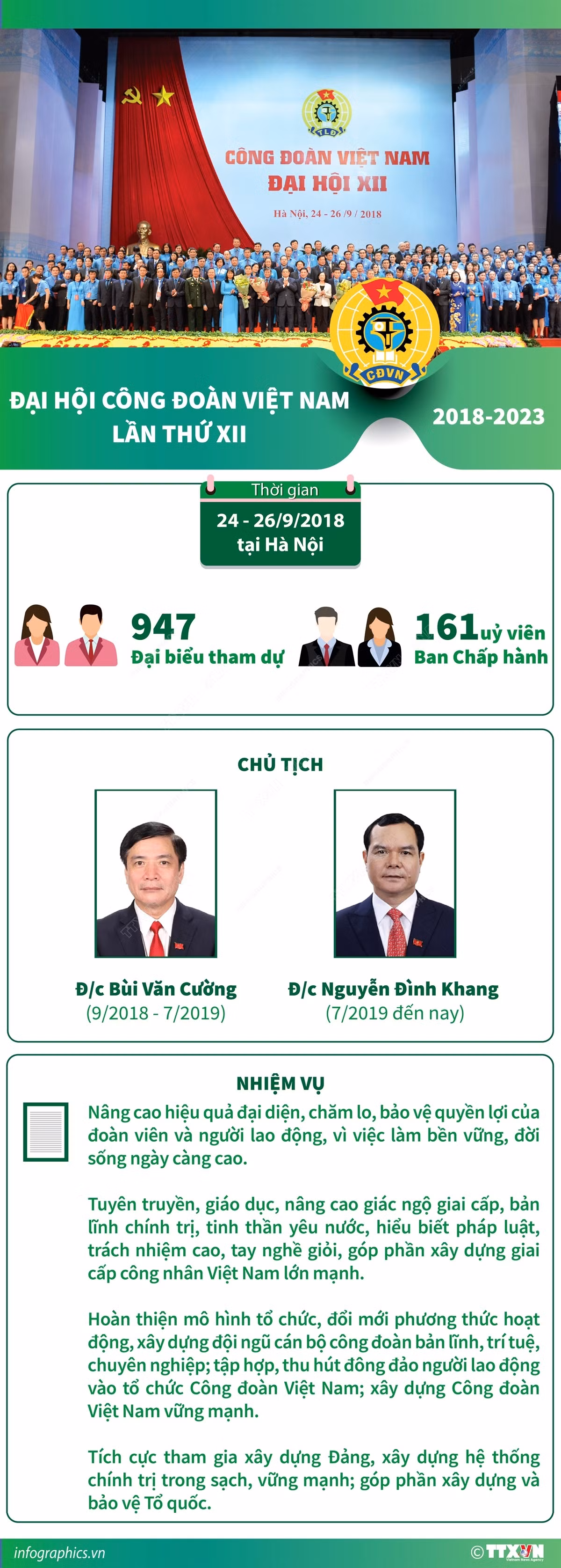 vna_potal_dai_hoi_cong_doan_viet_nam_lan_thu_xii_2018-2023_7096488.jpg
