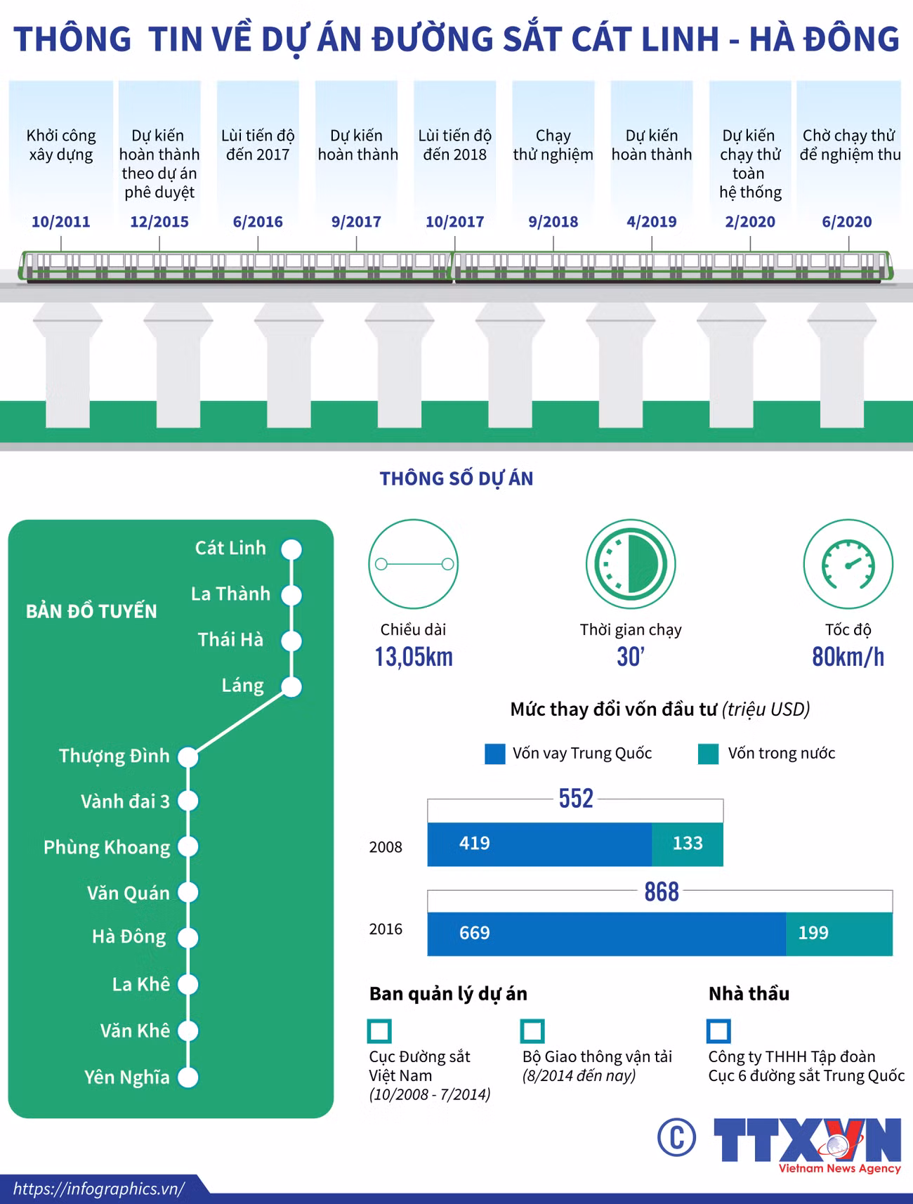 [Infographics] Thông tin về dự án đường sắt Cát Linh-Hà Đông ảnh 1