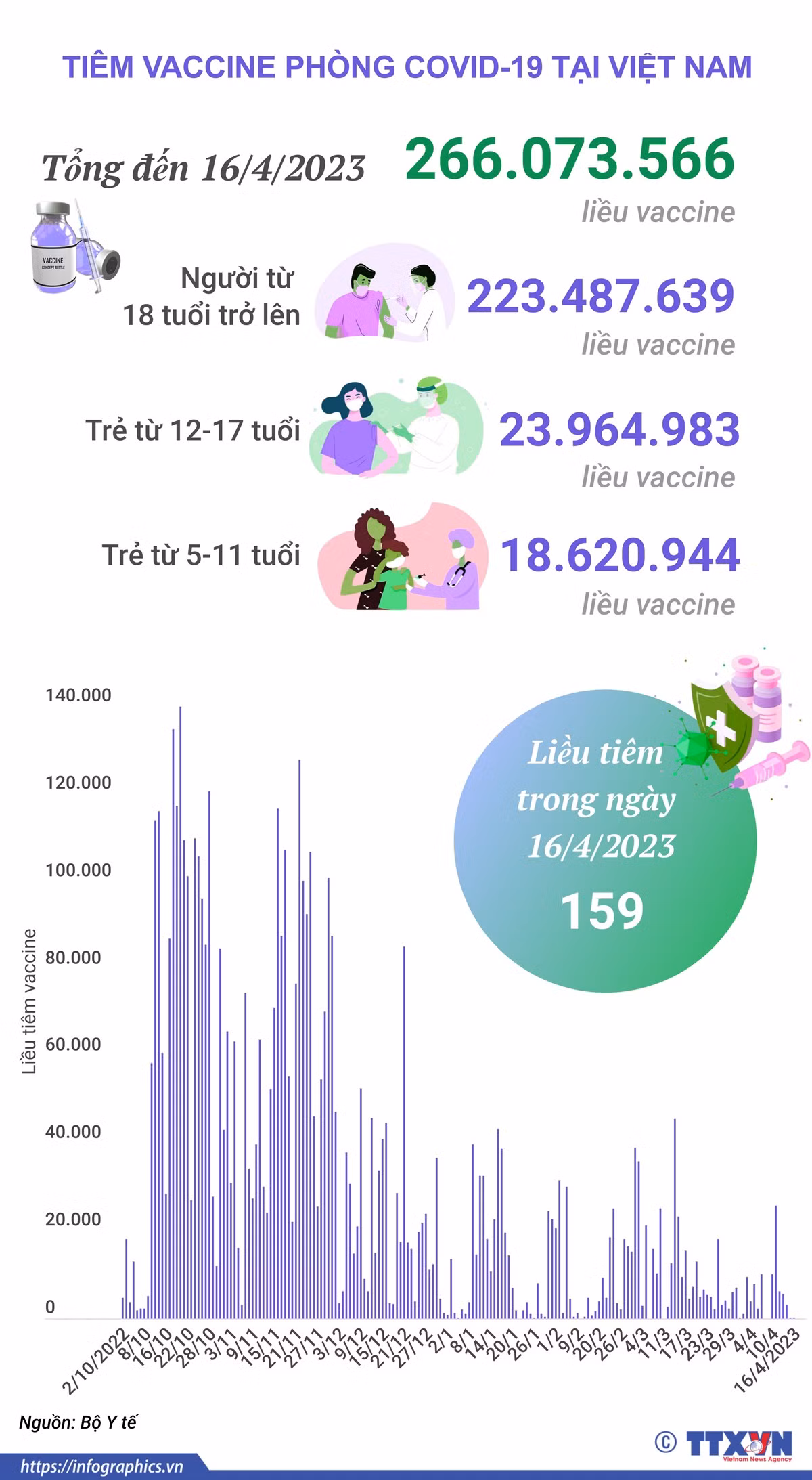 Cập nhật tình hình tiêm vaccine phòng COVID-19 được tiêm ở Việt Nam ảnh 1