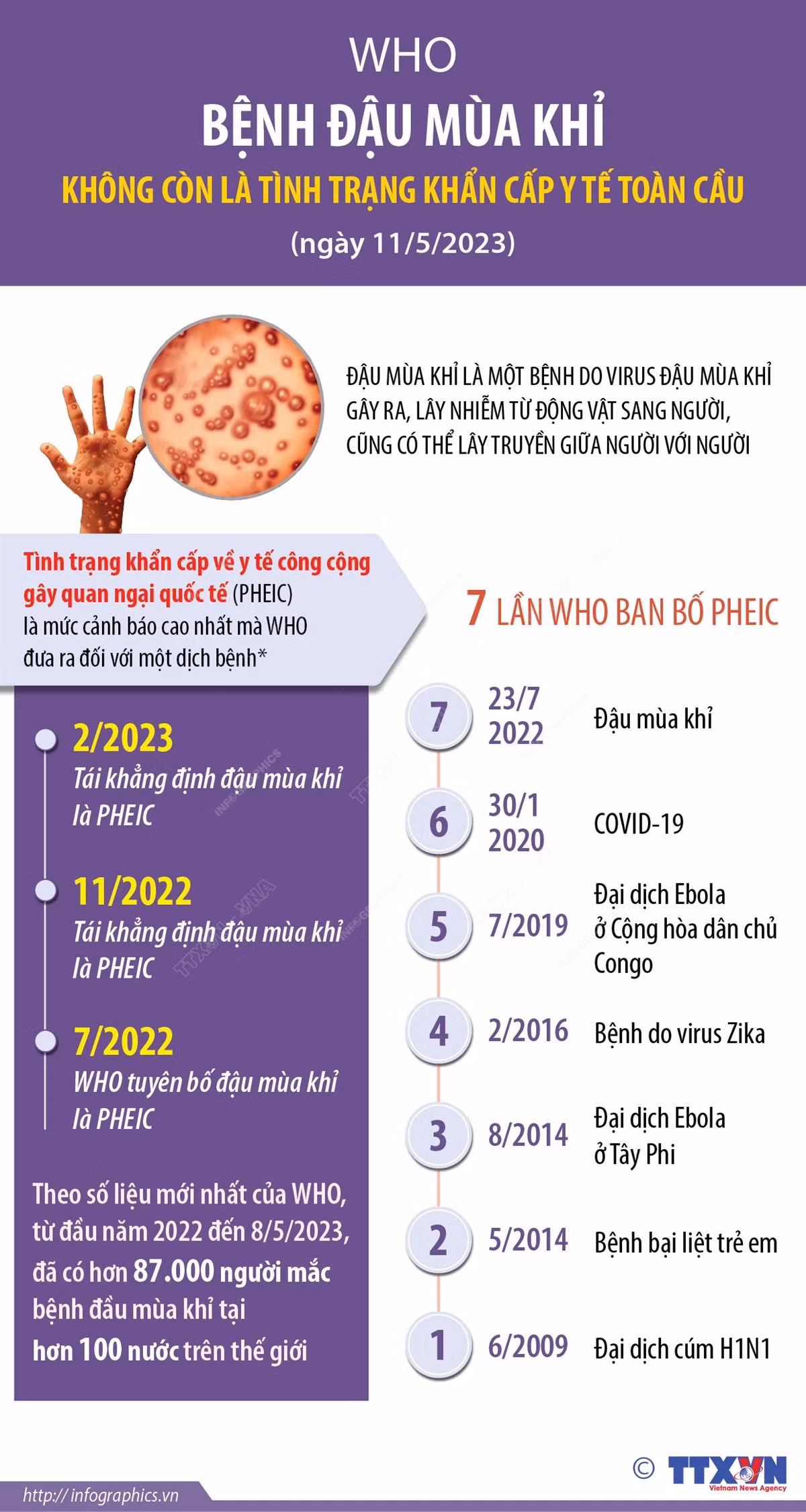 WHO: Bệnh đậu mùa khỉ không còn là tình trạng khẩn cấp y tế toàn cầu ảnh 1