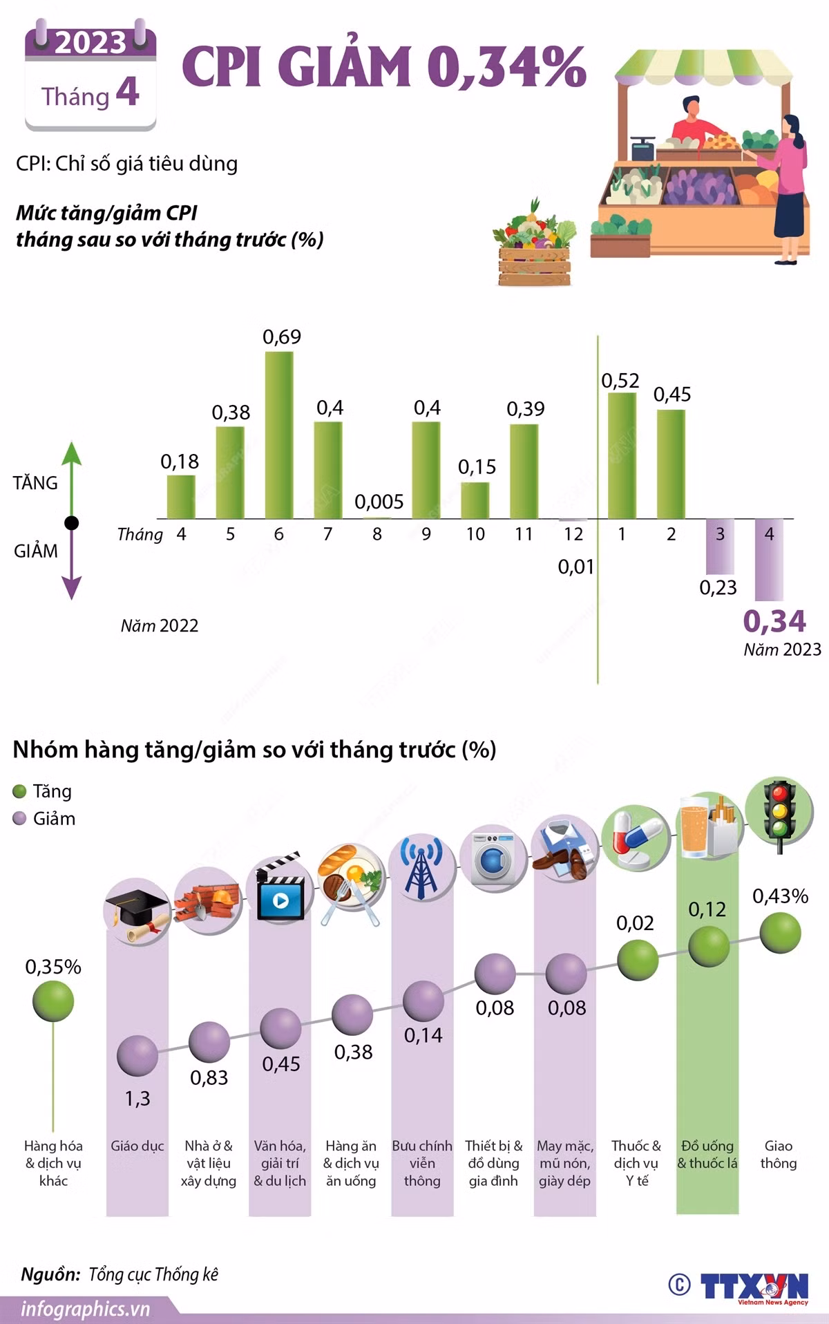 [Infographics] CPI của cả nước tháng Tư giảm 0,34% so với tháng Ba ảnh 1