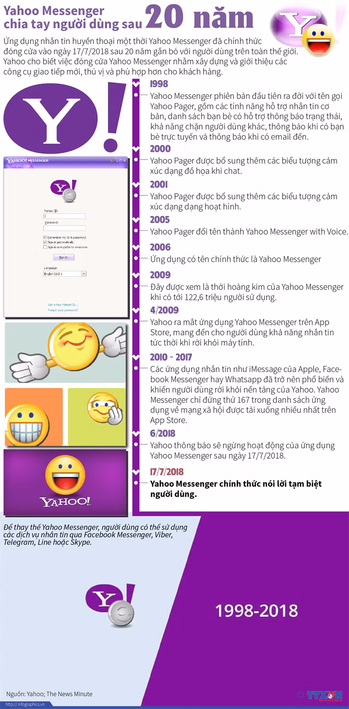 [Infographics] Yahoo Messenger chia tay người dùng sau 20 năm ảnh 1