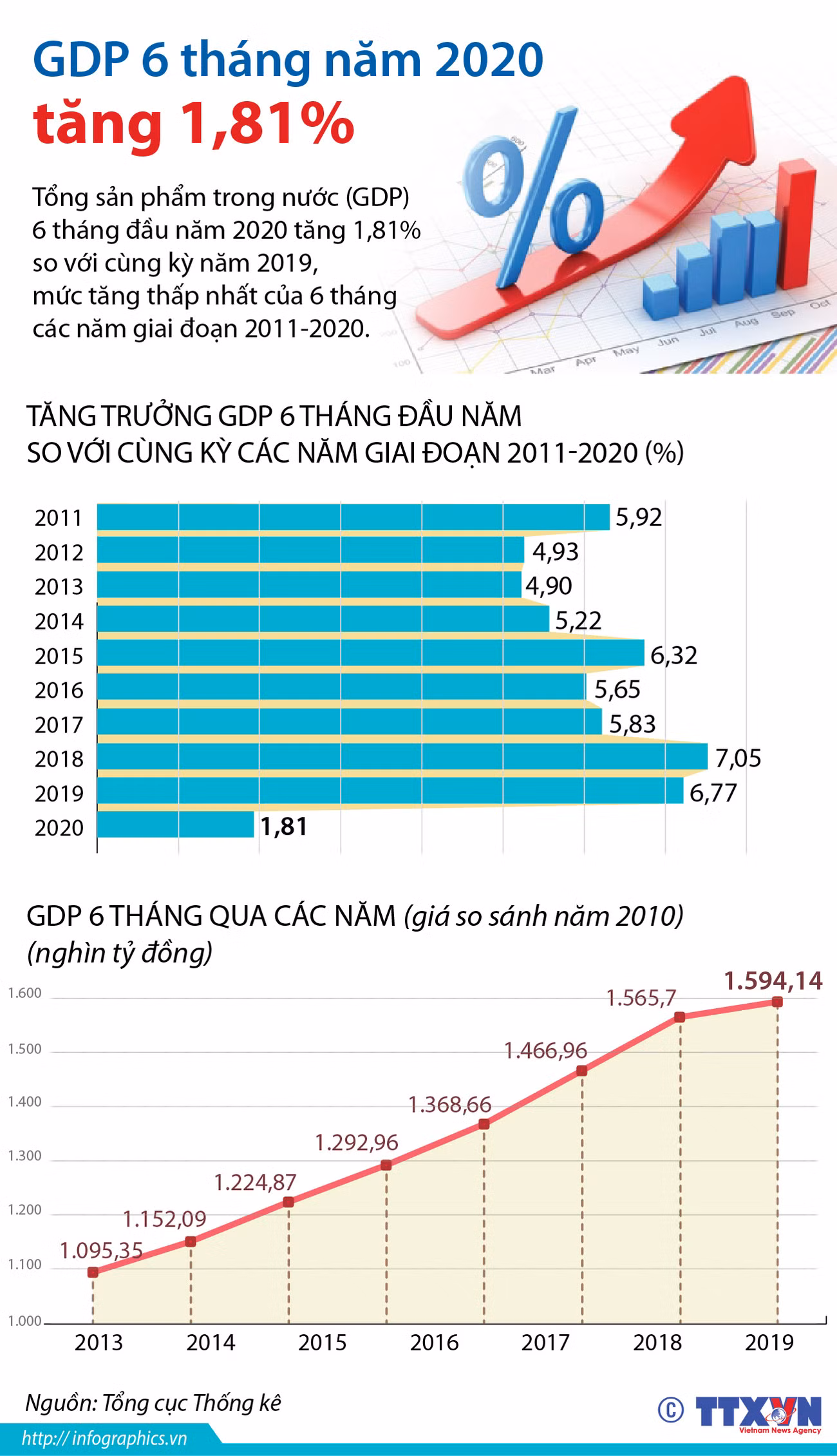 [Infographics] Tổng sản phẩm trong nước 6 tháng đầu năm tăng 1,81% ảnh 1
