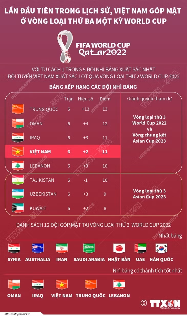 Việt Nam lần đầu tiên góp mặt ở vòng loại thứ 3 một kỳ World Cup ảnh 1