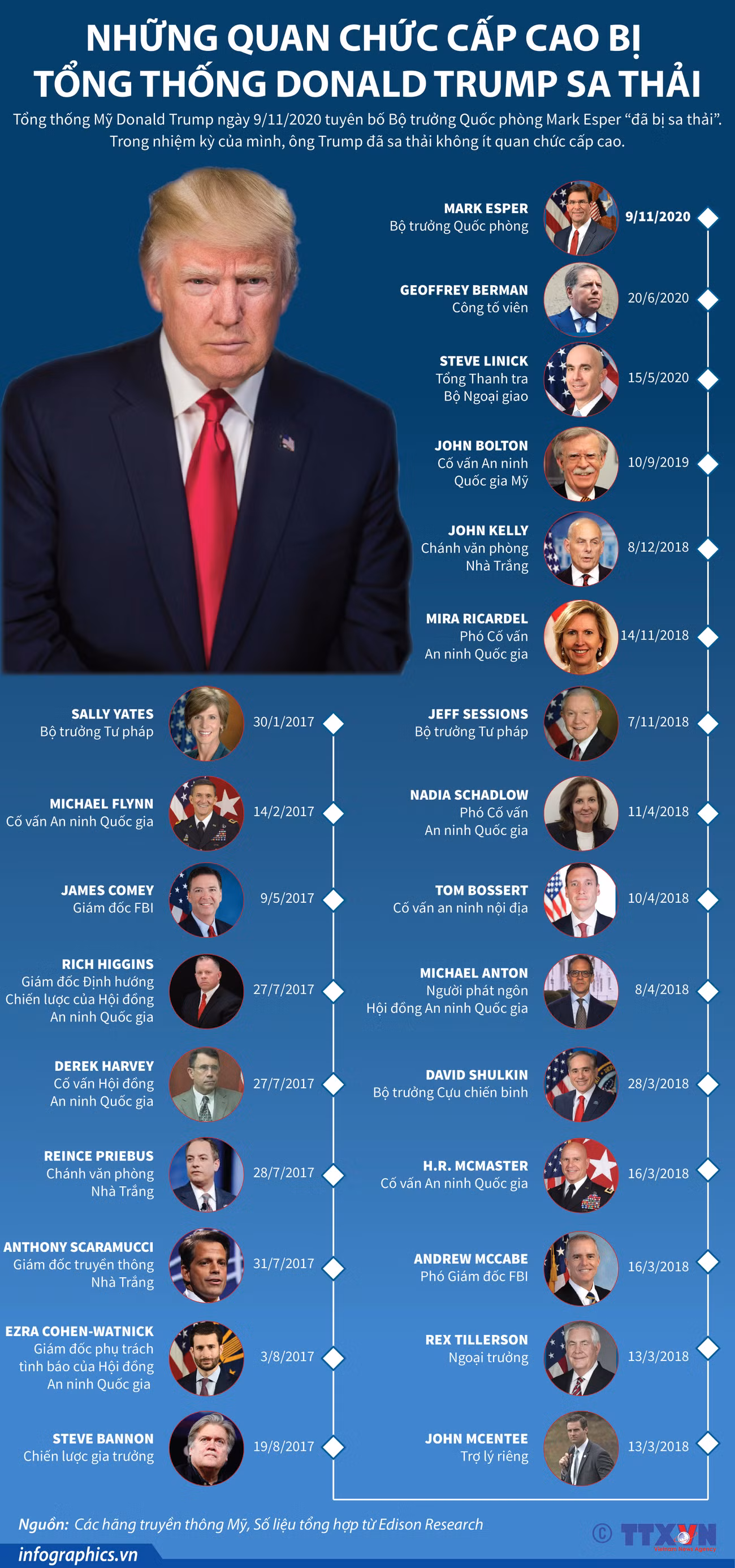 [Infographics] Những quan chức cấp cao bị Tổng thống Trump sa thải ảnh 1