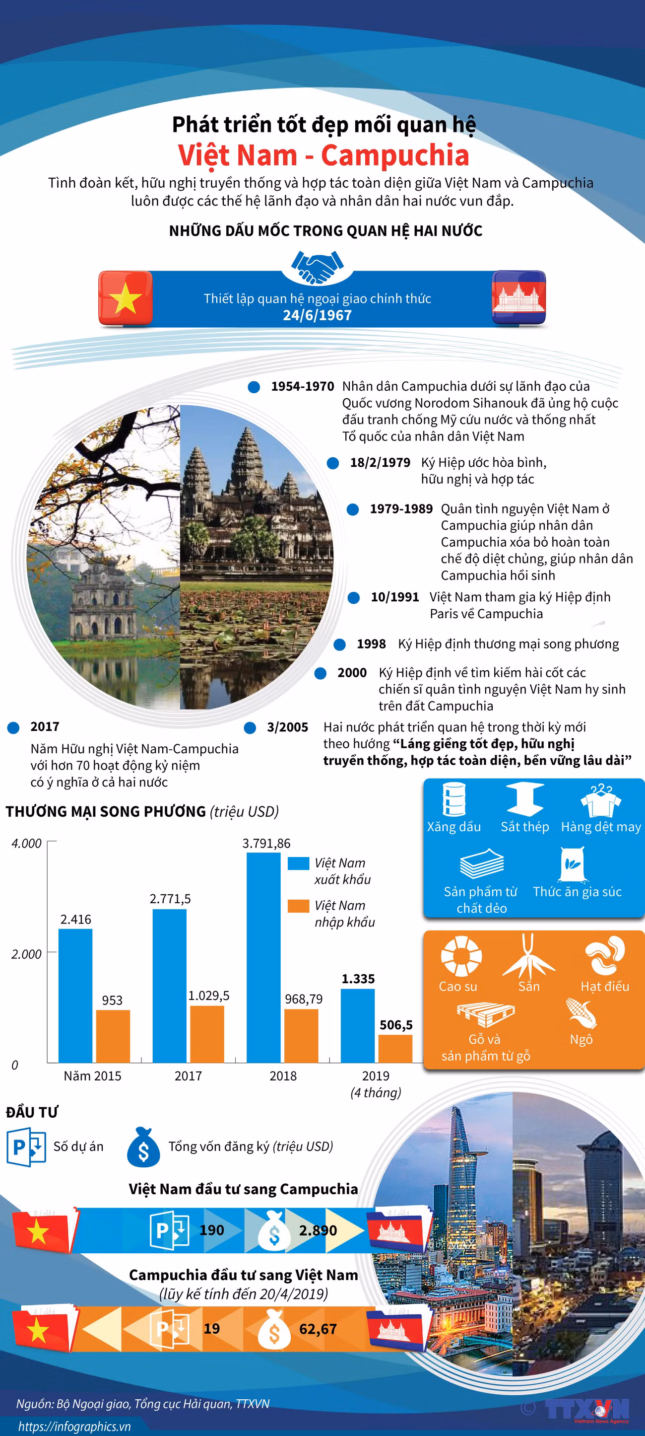 [Infographics] Phát triển tốt đẹp mối quan hệ Việt Nam-Campuchia ảnh 1