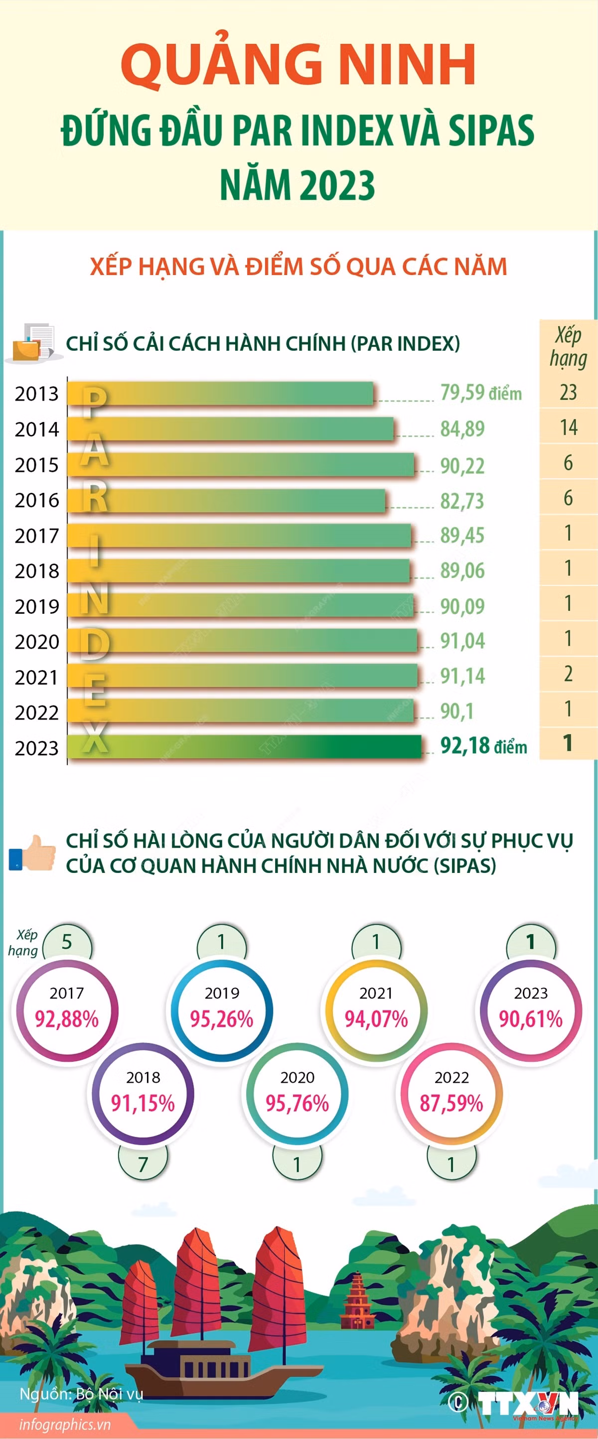 vna_potal_quang_ninh_dung_dau_tren_ca_2_bang_xep_hang_par_index_va_sipas_nam_2023.jpg