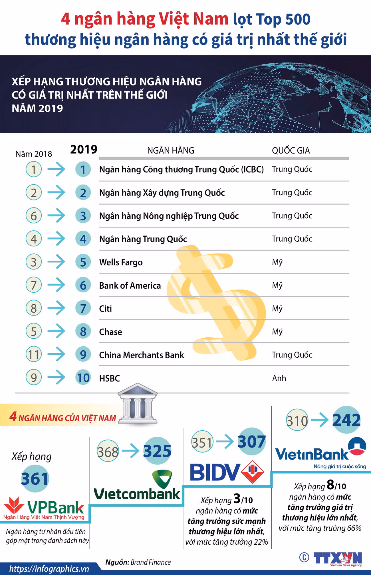 4 ngân hàng Việt Nam lọt tốp 500 thương hiệu ngân hàng có giá trị nhất ảnh 1