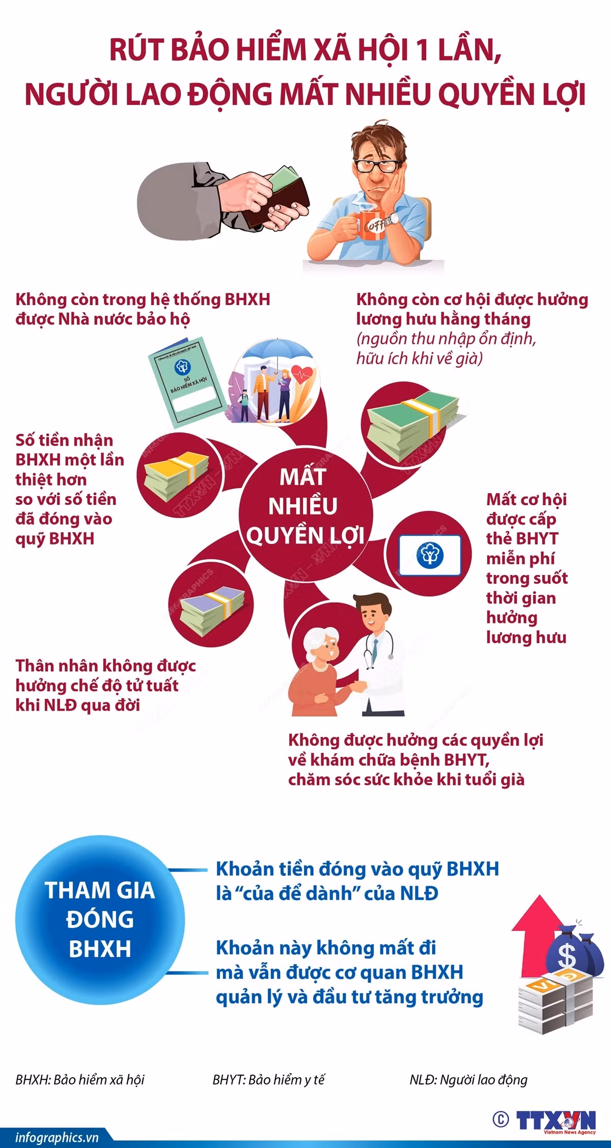 Người lao động mất nhiều quyền lợi khi rút bảo hiểm xã hội một lần ảnh 1