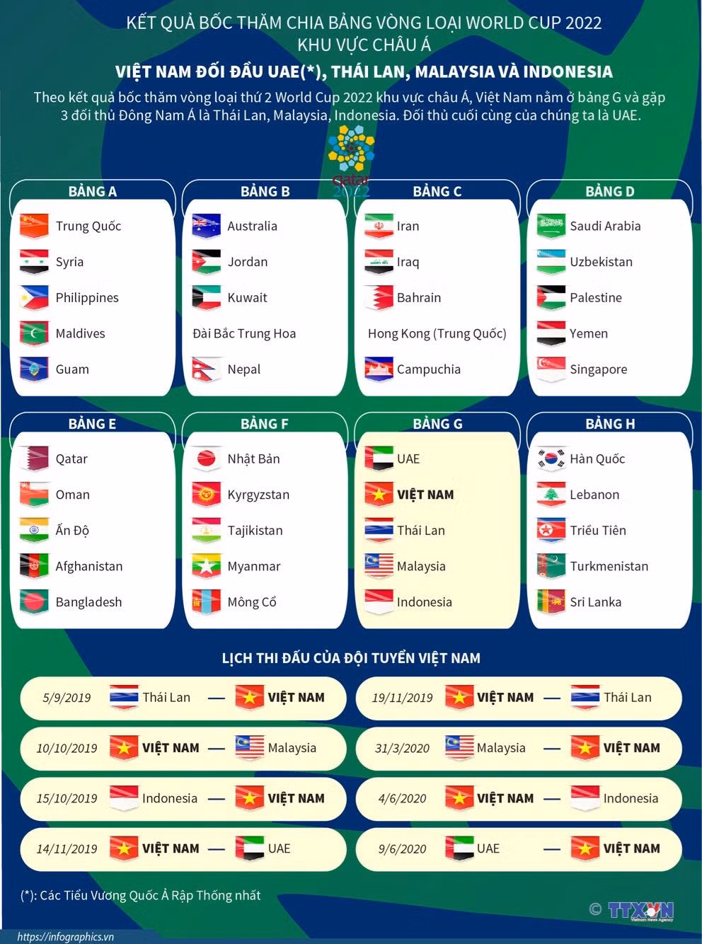 Toàn cảnh các bảng đấu vòng loại World Cup 2022 khu vực châu Á ảnh 1
