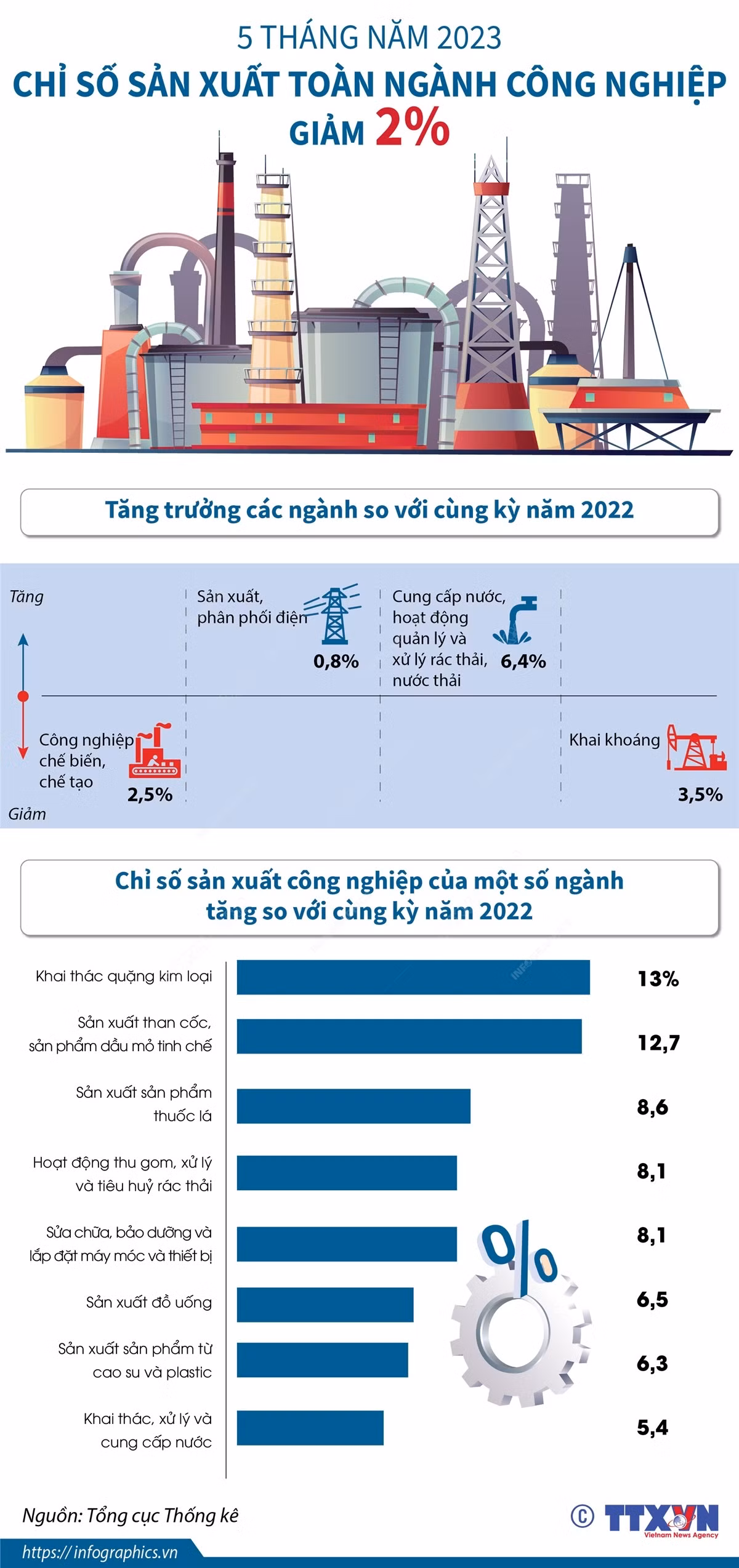 Chỉ số sản xuất toàn ngành công nghiệp 5 tháng năm 2023 giảm 2% ảnh 1