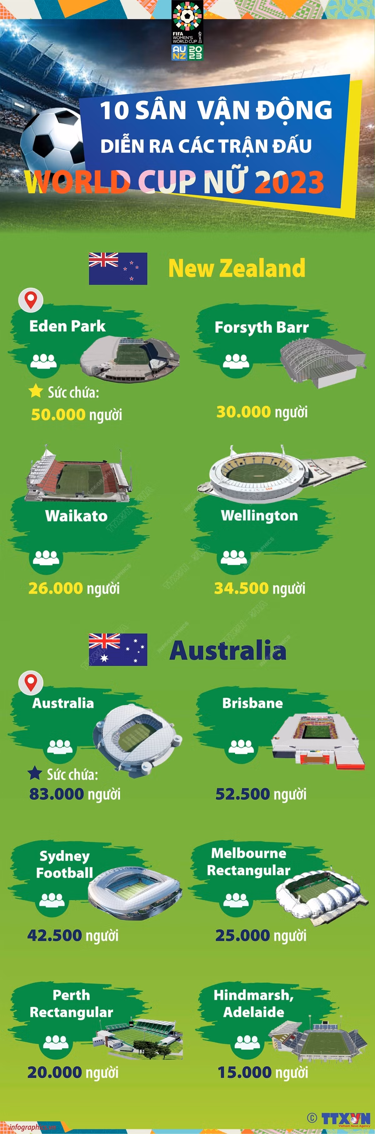 [Infographics] 10 sân vận động diễn ra các trận đấu World Cup Nữ 2023 ảnh 1