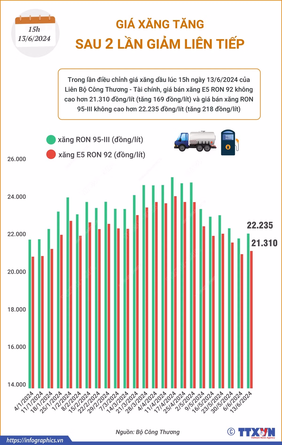 vna_potal_gia_xang_tang_sau_2_lan_giam_lien_tiep_7428790.png