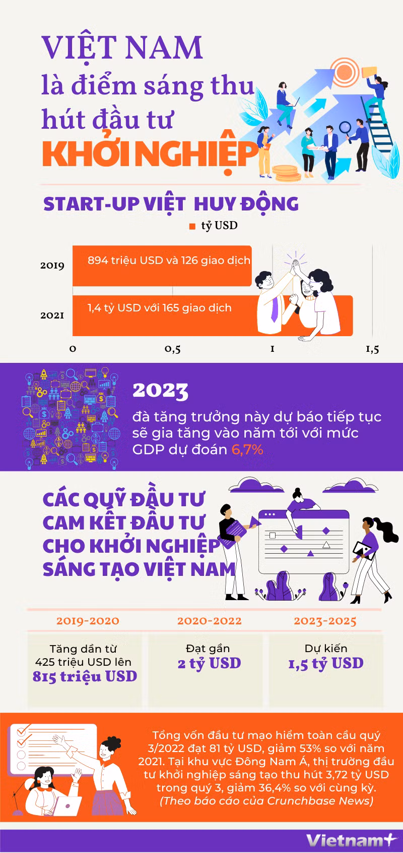 [Infographics] Việt Nam là điểm sáng thu hút đầu tư khởi nghiệp ảnh 1