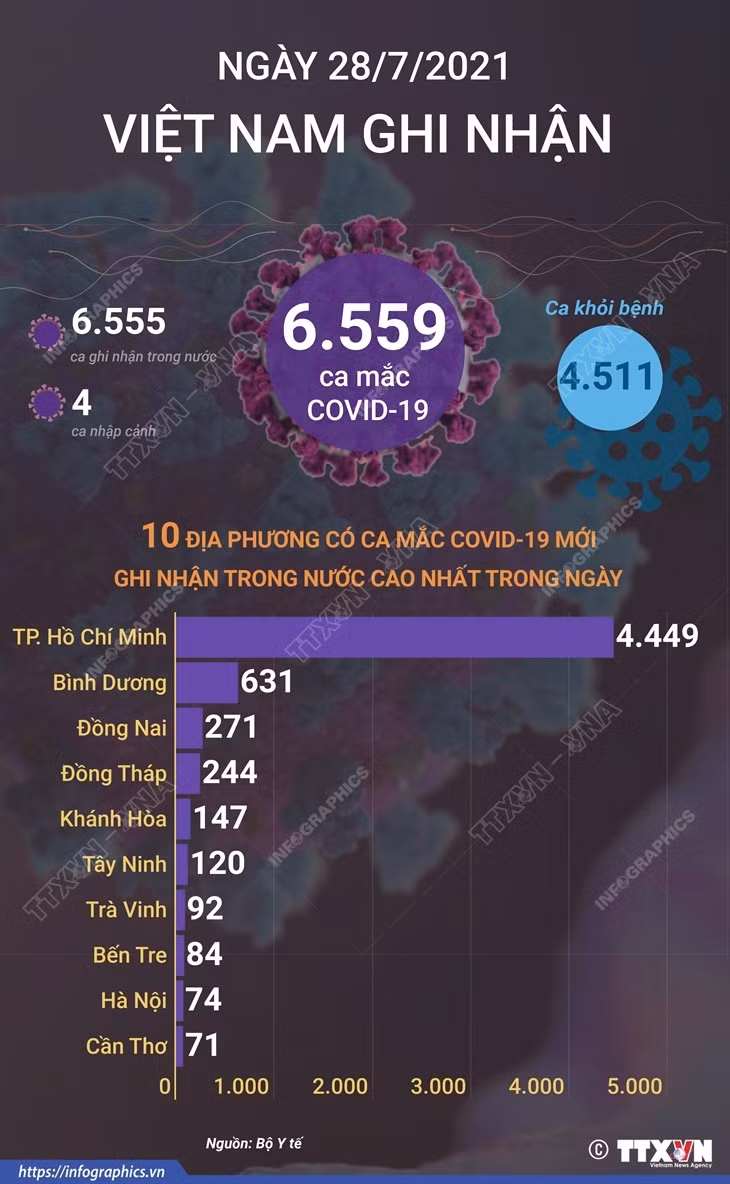 [Infographics] Ngày 28/7, Việt Nam ghi nhận 6.559 ca mắc mới COVID-19 ảnh 1