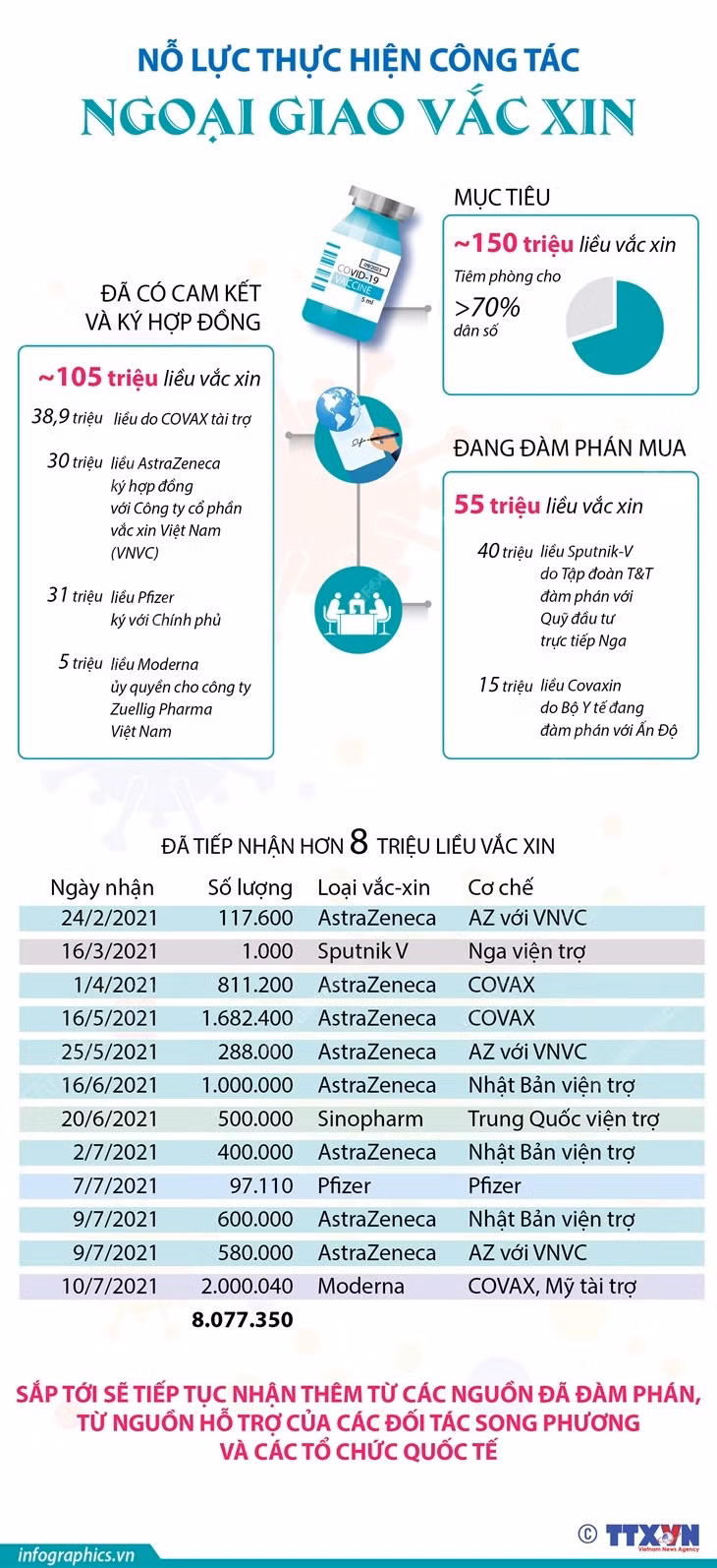 [Infographics] Nỗ lực thực hiện công tác ngoại giao vaccine ảnh 1