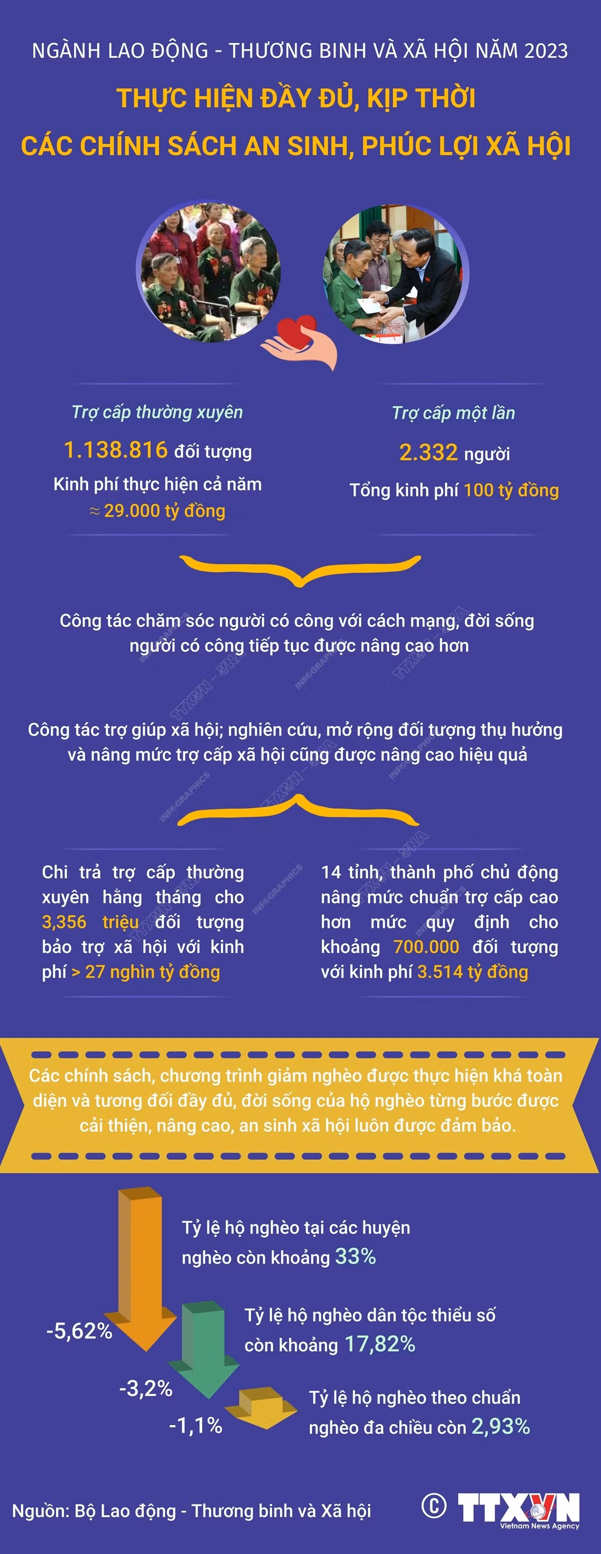 vna-potal-thuc-hien-day-du-kip-thoi-cac-chinh-sach-an-sinh-phuc-loi-xa-hoi-060959663-7151426-6094.jpg