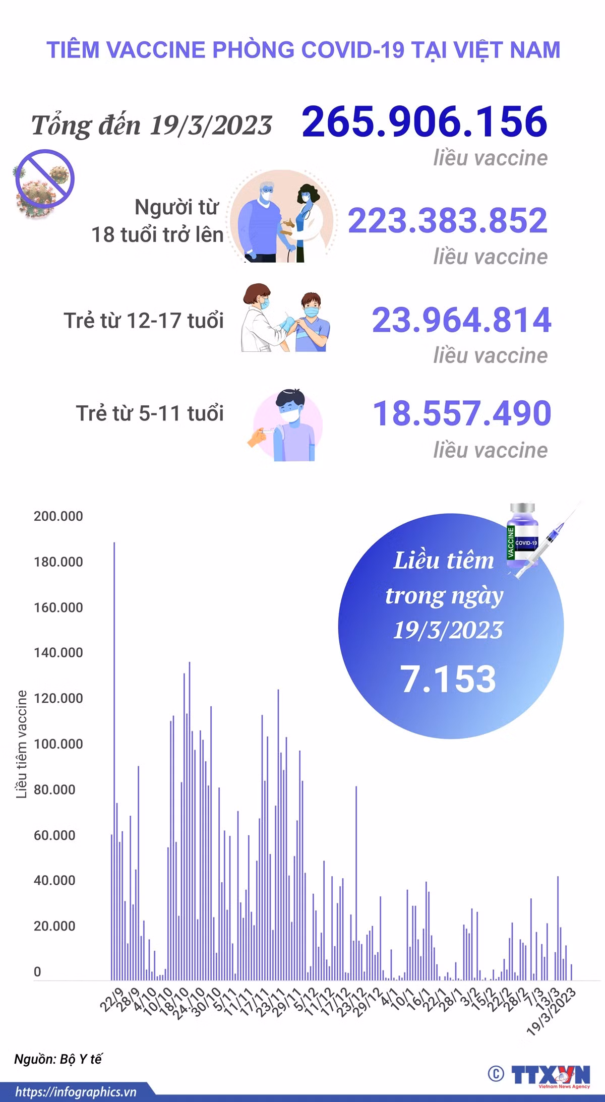 Cập nhật tình hình tiêm vaccine phòng COVID-19 được tiêm ở Việt Nam ảnh 1
