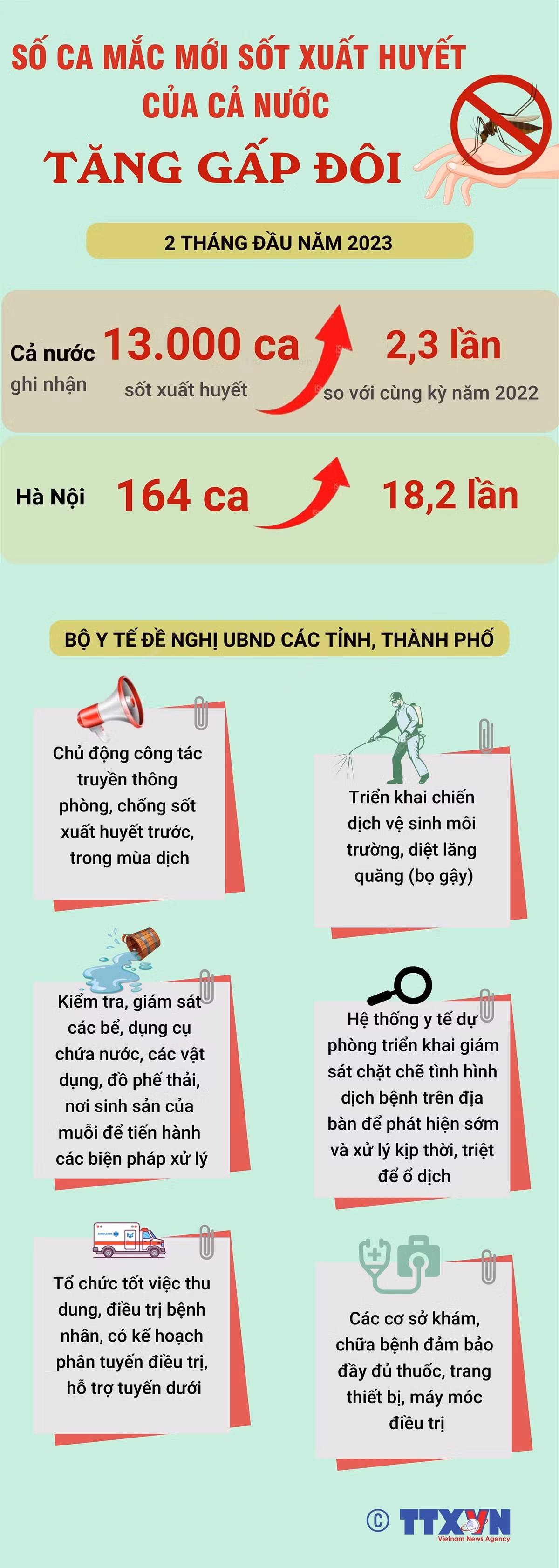 [Infographics] Số ca mắc mới sốt xuất huyết của cả nước tăng gấp đôi ảnh 1