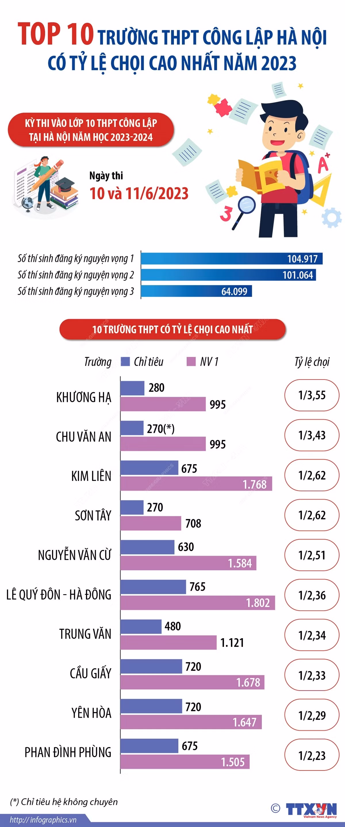 Hà Nội: Top 10 trường THPT công lập có tỷ lệ chọi cao nhất năm 2023 ảnh 1