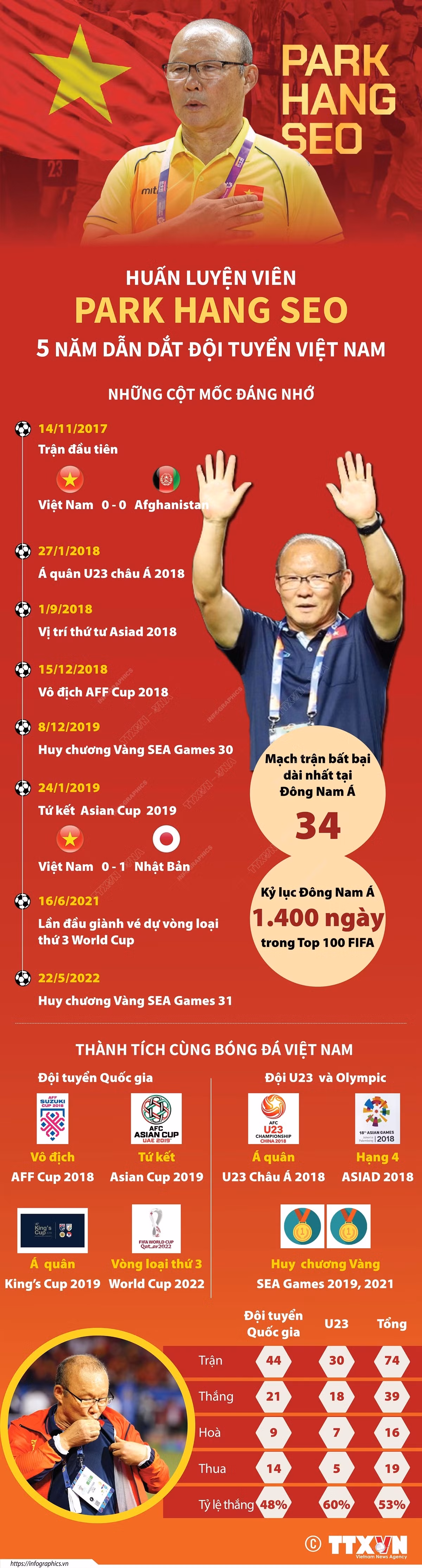 Huấn luyện viên Park Hang-seo: 5 năm dẫn dắt đội tuyển Việt Nam ảnh 1