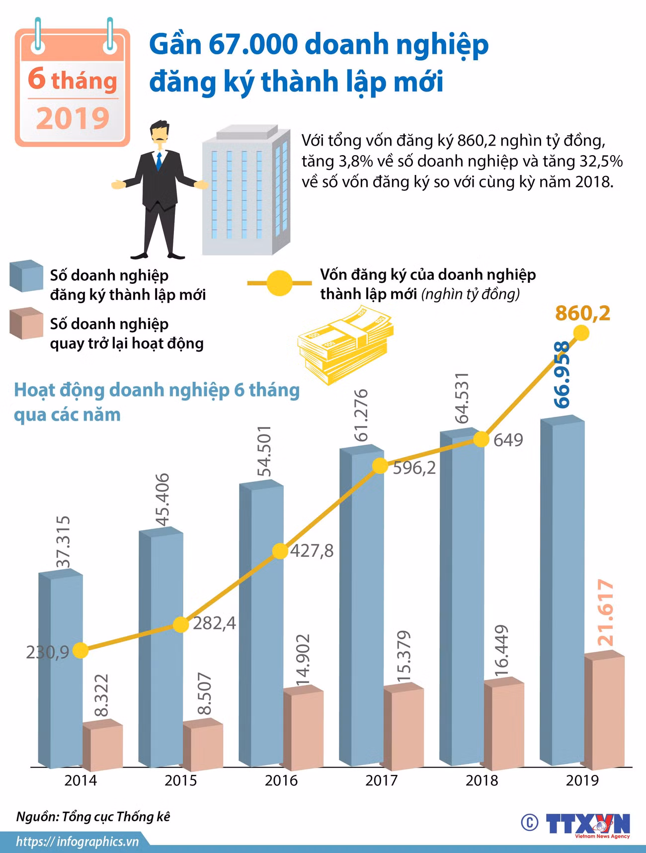 6 tháng đầu năm: Gần 67.000 doanh nghiệp đăng ký thành lập mới ảnh 1