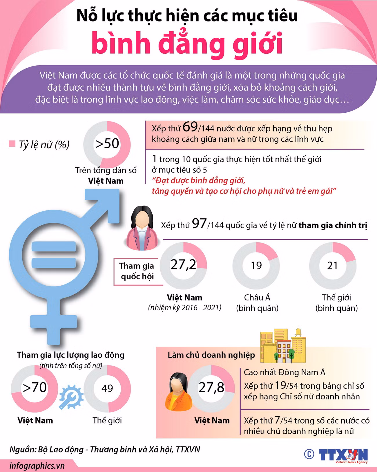 [Infographics] Nỗ lực thực hiện các mục tiêu bình đẳng giới ảnh 1