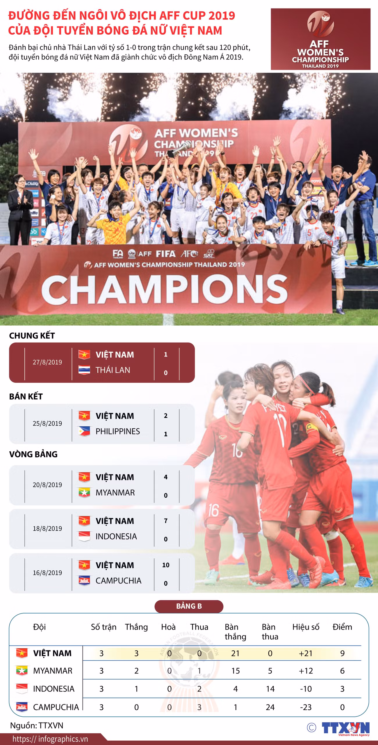 Đường đến ngôi vô địch AFF Cup 2019 của đội tuyển bóng đá nữ Việt Nam ảnh 1