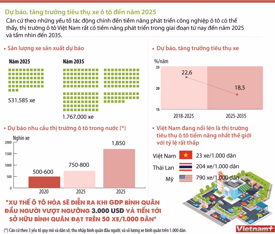Dự báo tăng trưởng tiêu thụ xe ôtô ở Việt Nam đến năm 2025 ảnh 1