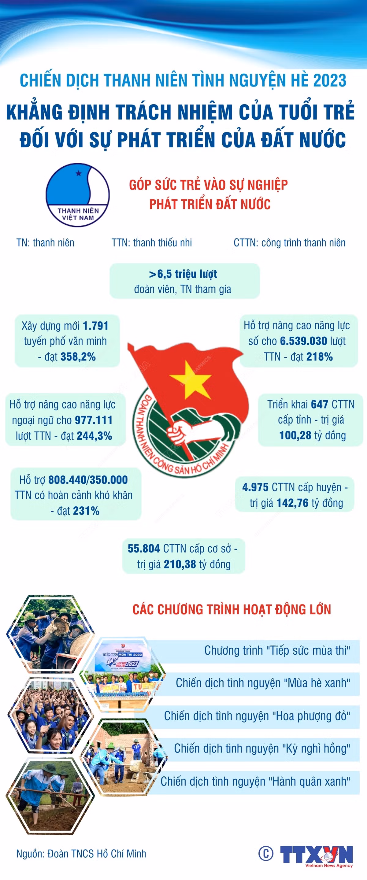 [Infographics] Chiến dịch Thanh niên Tình nguyện Hè năm 2023 ảnh 1