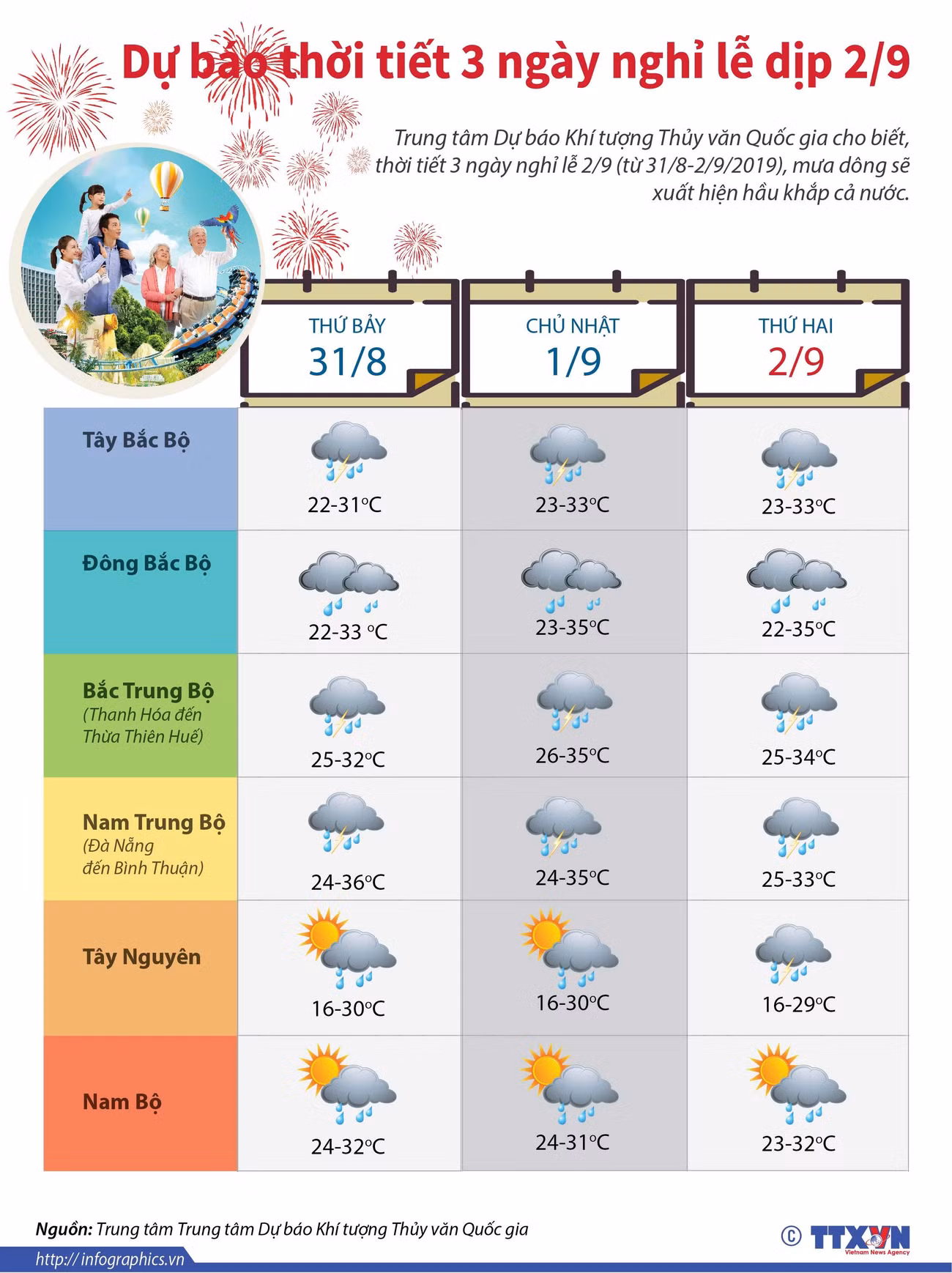 [Infographics] Dự báo thời tiết trong 3 ngày nghỉ lễ dịp 2/9 ảnh 1