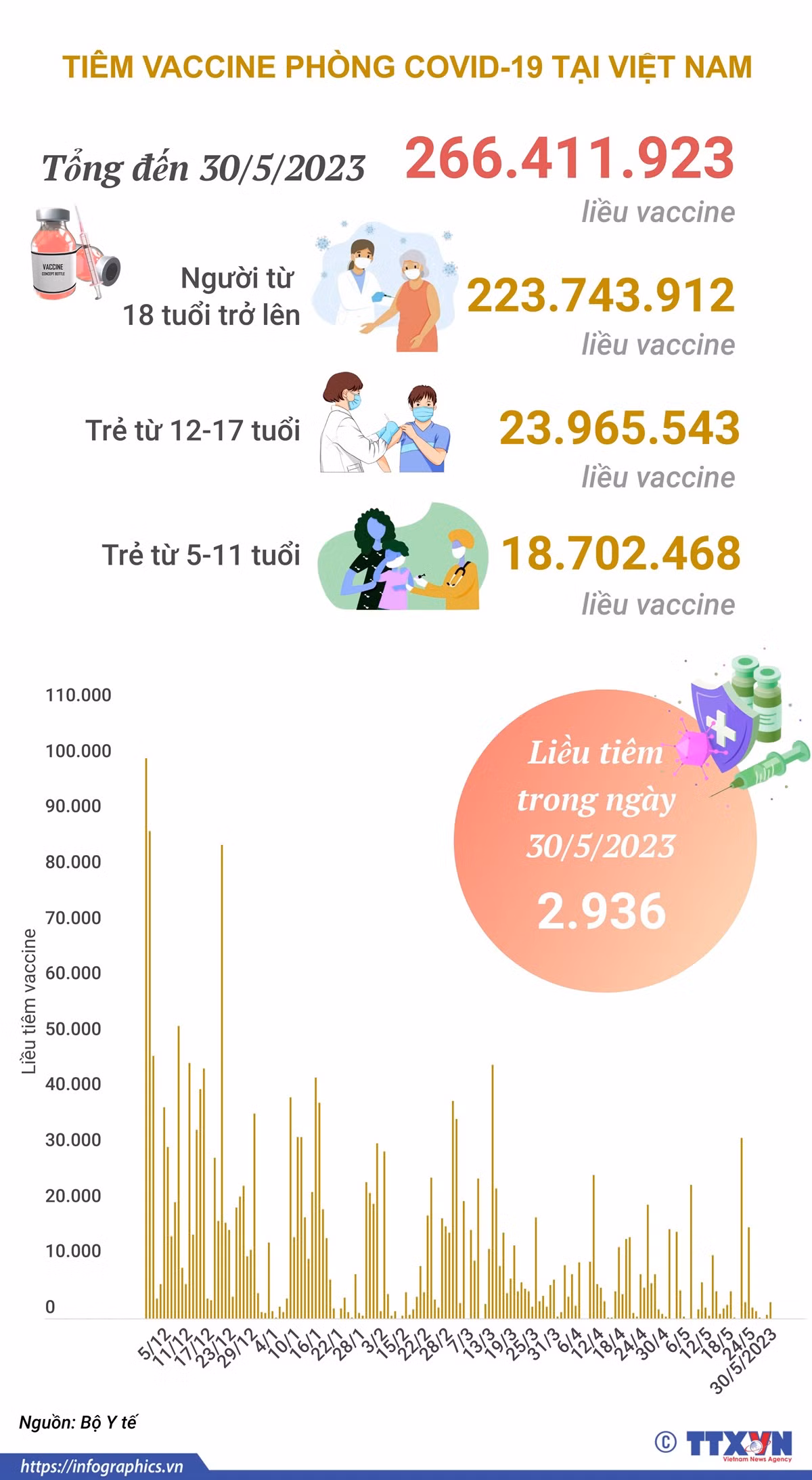 Tình hình tiêm vaccine COVID-19 tại Việt Nam tính đến hết 30/5 ảnh 1