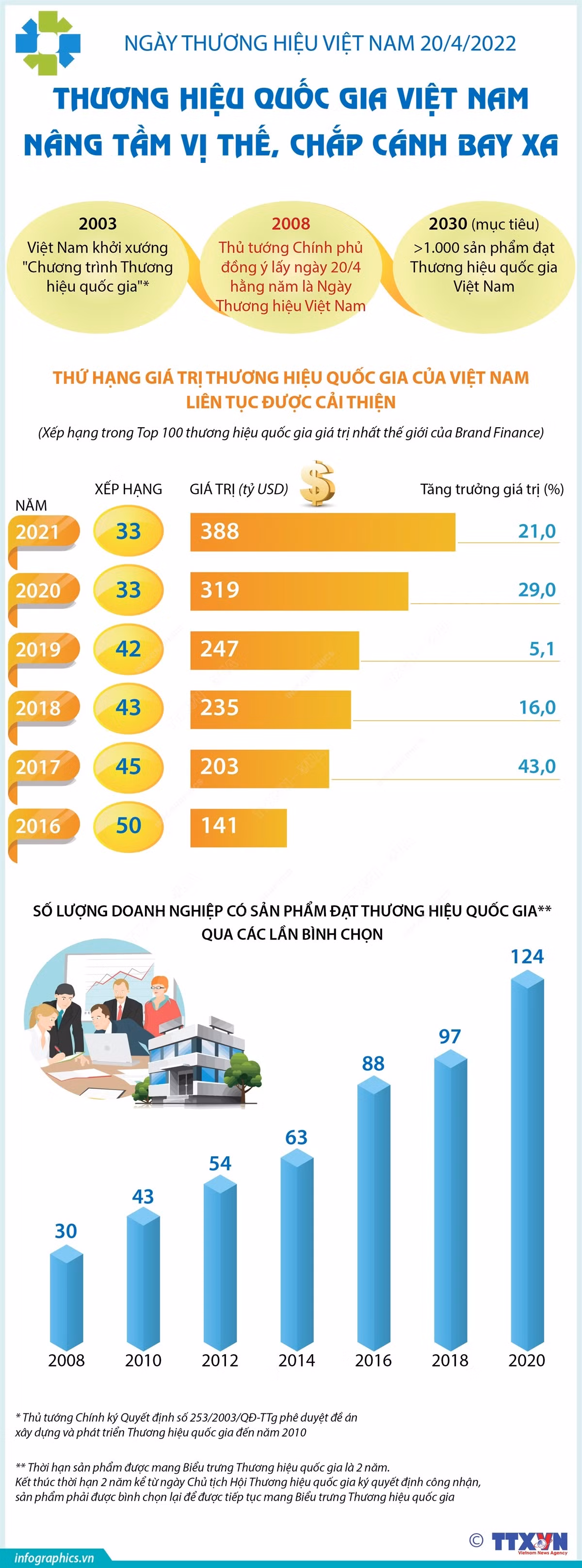 [Infographics] Nâng tầm vị thế thương hiệu quốc gia Việt Nam ảnh 1