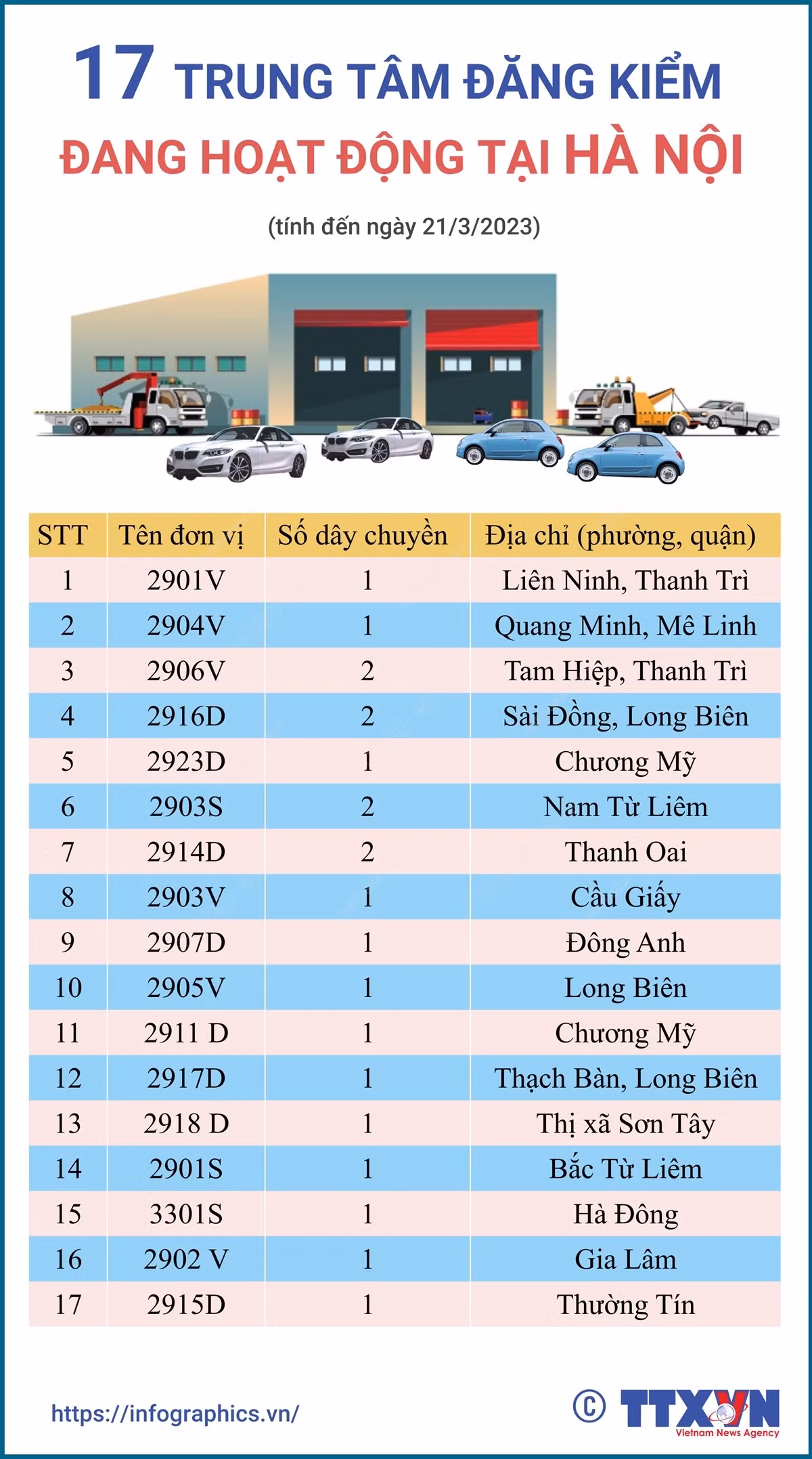 [Infographics] 17 trung tâm đăng kiểm đang hoạt động tại Hà Hội ảnh 1