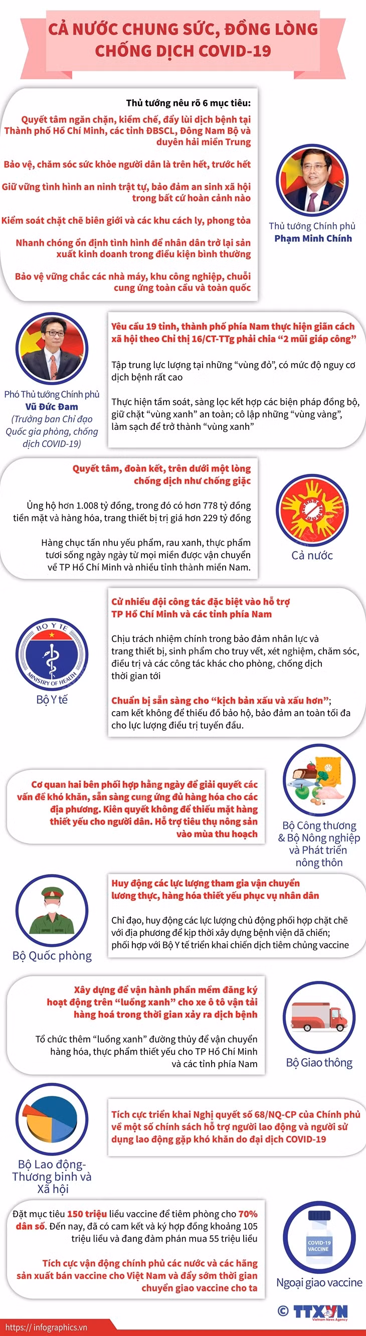 [Infographics] Cả nước chung sức, đồng lòng chống dịch COVID-19 ảnh 1